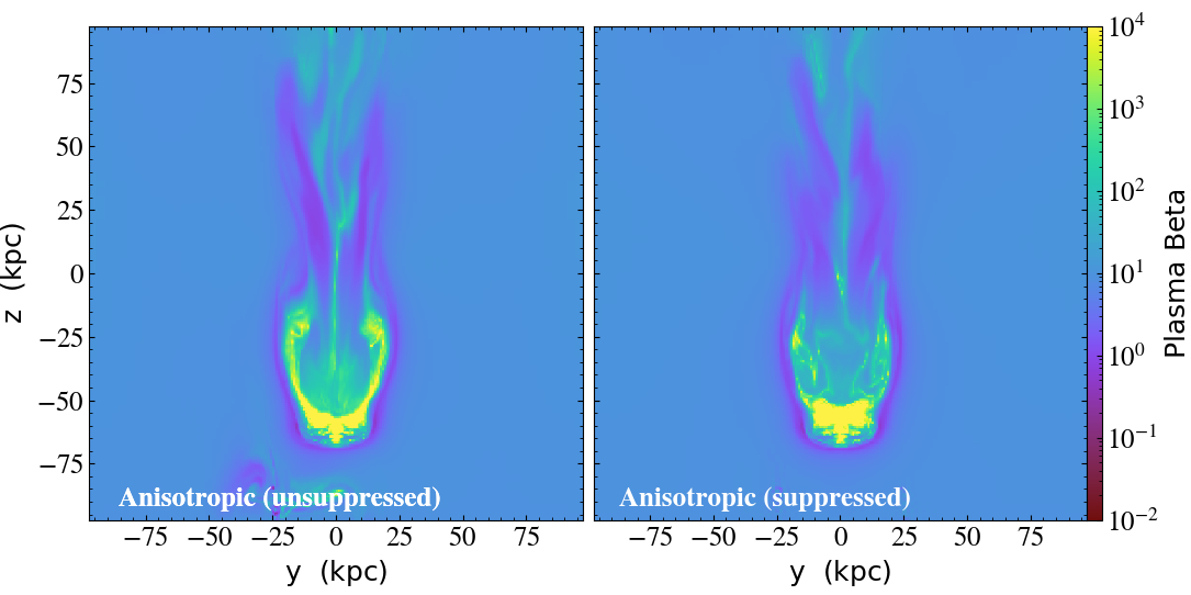 Figure 6: Slice plots of plasma beta (\beta) for the cases (A) and (S) at t = 350 Myr. The results indicate that between z = -60 and z = -20 kpc in cases (A) and (S), \beta in the bifurcated tails of case (A) is a few times higher than in case (S).