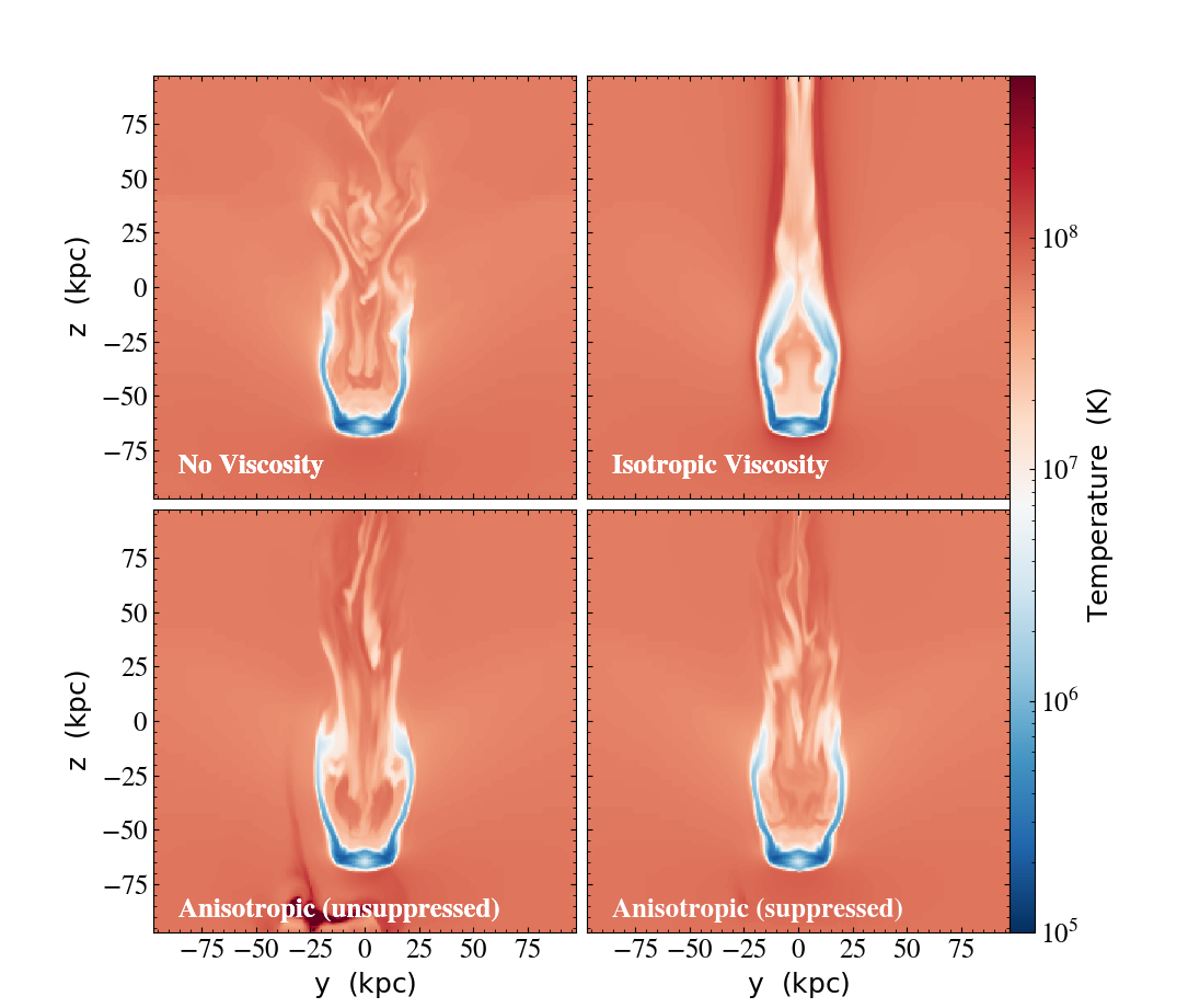 Figure 3: Slice plots of gas temperature of the four cases at t = 350 Myr. Case (I) exhibits the most pronounced viscous heating at the tail-ICM interface. Case (A) shows higher temperatures along its tails due to viscous heating compared to case (S).
