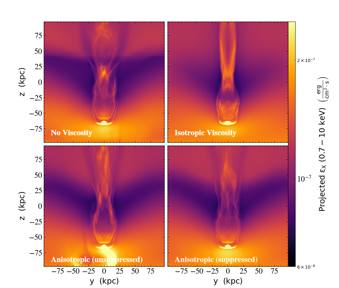 Figure 5: Simulated X-ray images in the 0.7-10 keV band at t=350 Myr for each model. The upper left, upper right, bottom left, and bottom right panels show the (N), (I), (A), and (S) cases, respectively. Among these, case (I) exhibits the highest brightness, followed by case (S), with cases (A) and (N) appearing comparatively fainter.