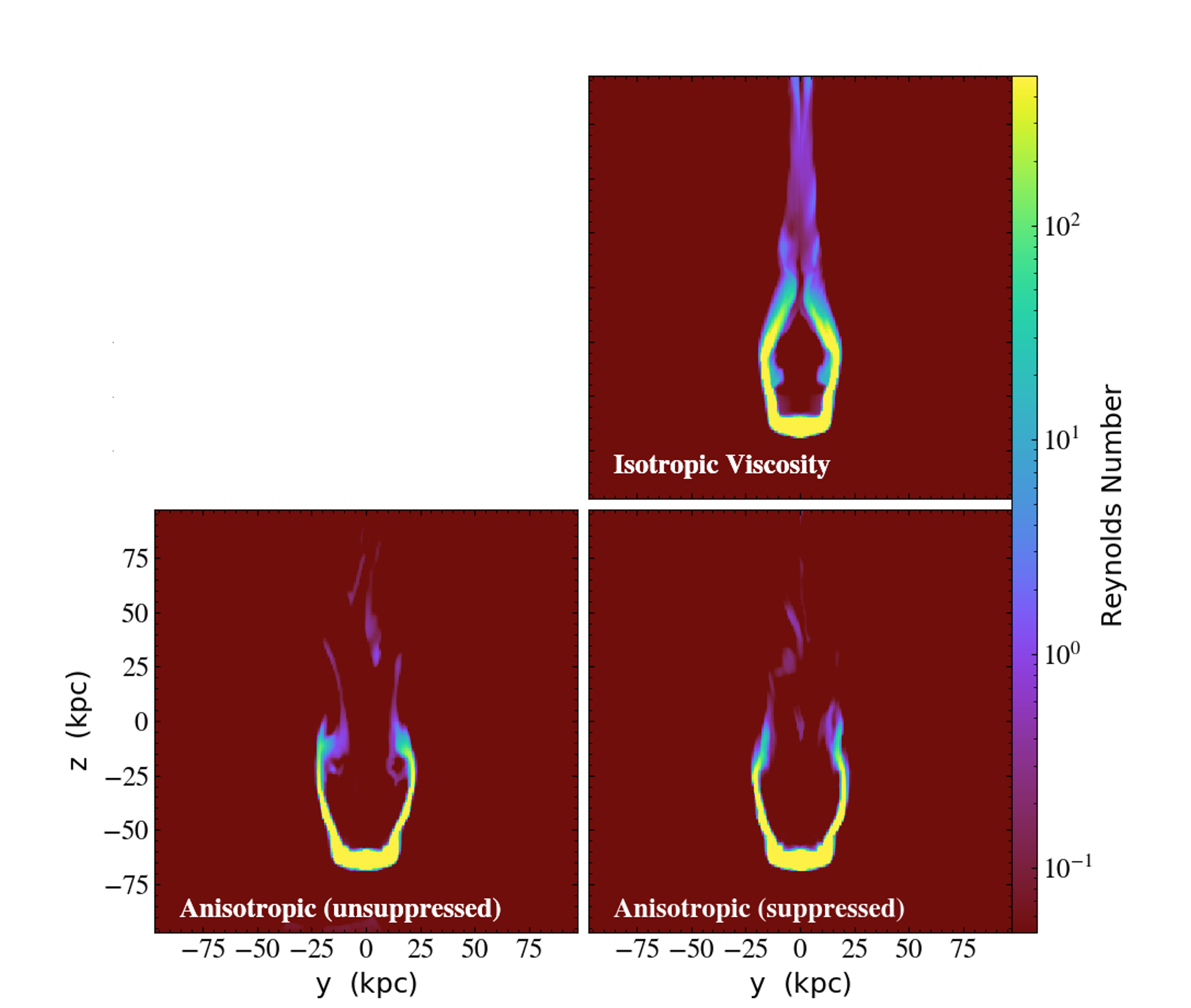 Figure 4: Slice plots of the Reynolds number (Re) for three cases at t = 350 Myr. Case (N) is omitted, as it has no viscosity and therefore no well-defined Reynolds number. For case (I) at about z = -25 kpc, Re is the smallest among the four scenarios, indicating significant viscosity-driven suppression of KH instabilities. In contrast, the other three cases display insignificant differences in their Re values, suggesting a limited impact of viscosity.