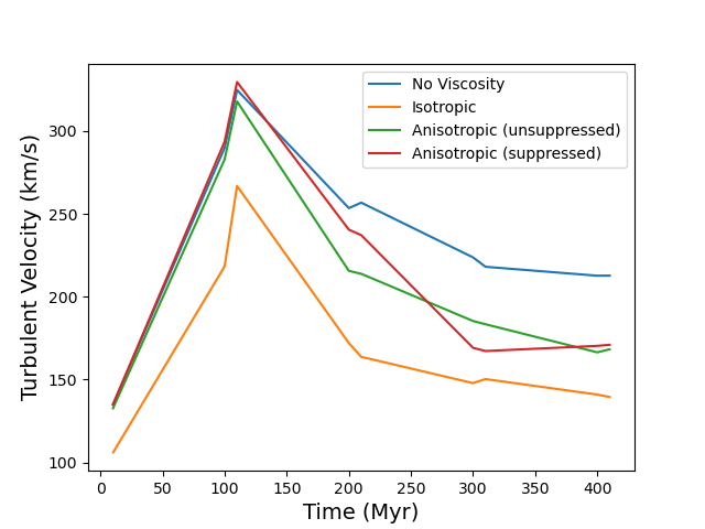 Figure 2: Evolution of the turbulent velocity of the four cases. Among the scenarios considered, the turbulent velocity is greatest for case (N), followed by case (S), (A), and lowest for case (I) for t < 270 Myr. This trend is consistent with the expectation that a higher level of viscosity would suppress KH instabilities and thus result in lower turbulent velocities.