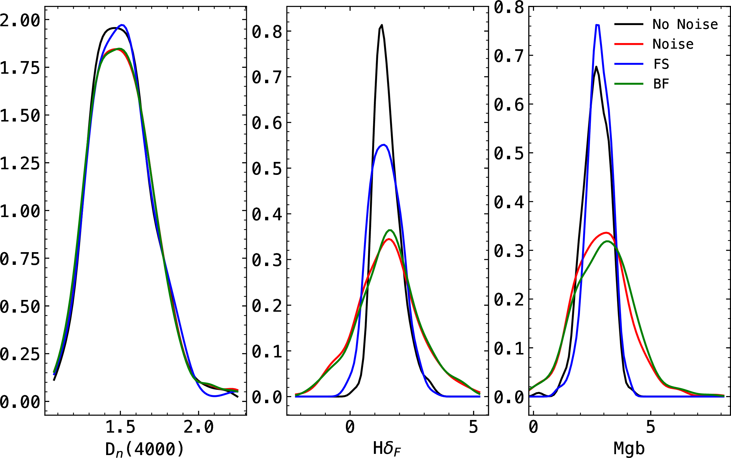 Figure 7: Distribution of the three targeted line strengths, for the original SDSS spectra, the noiseless fits and two of the methods explored, as labelled.