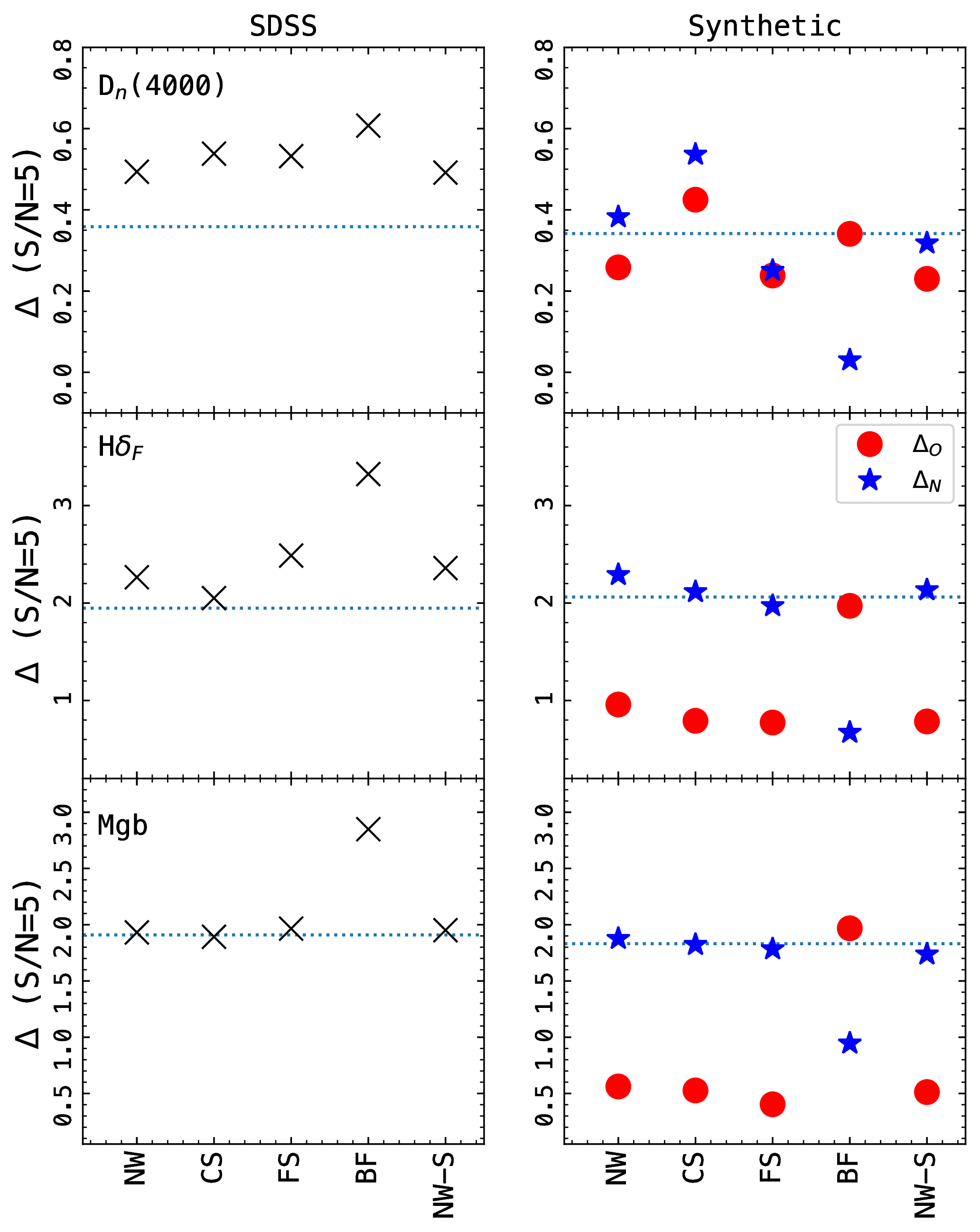 Figure 3: Residual statistic (\Delta) estimated at S/N=5 for the reconstruction of SDSS galaxy spectra (left) and synthetic data (right). The horizontal dashed line represents the residual \Delta for the comparison between the observed data and the best fit spectra. See text for details.