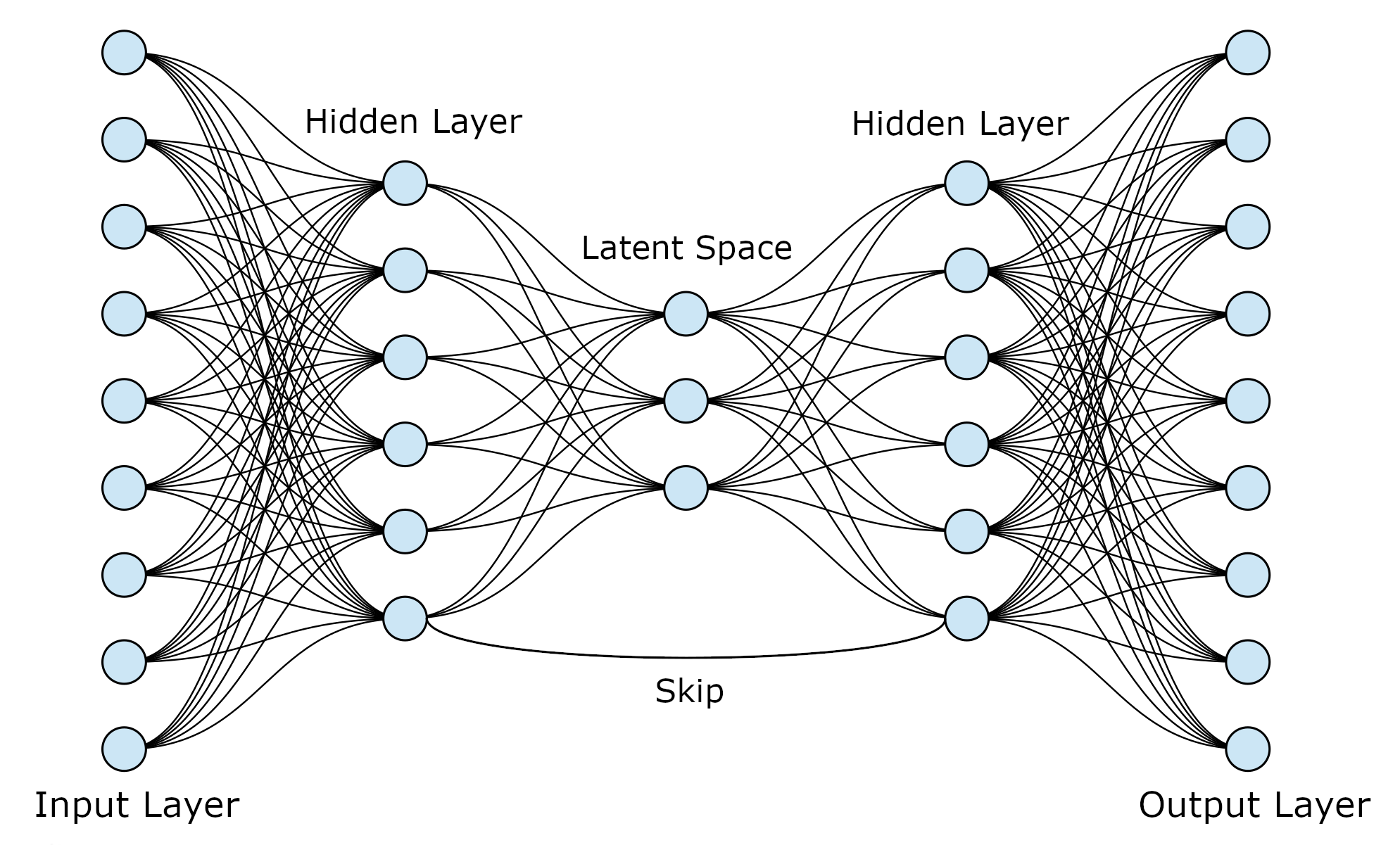Figure 1: A 9-6-3-6-9 autoencoding network with an added skip connection between two hidden layer neurons. The input is embedded within a learned space of lower-dimensionality known as a latent space. From this representation, the input is reconstructed in the output layer.