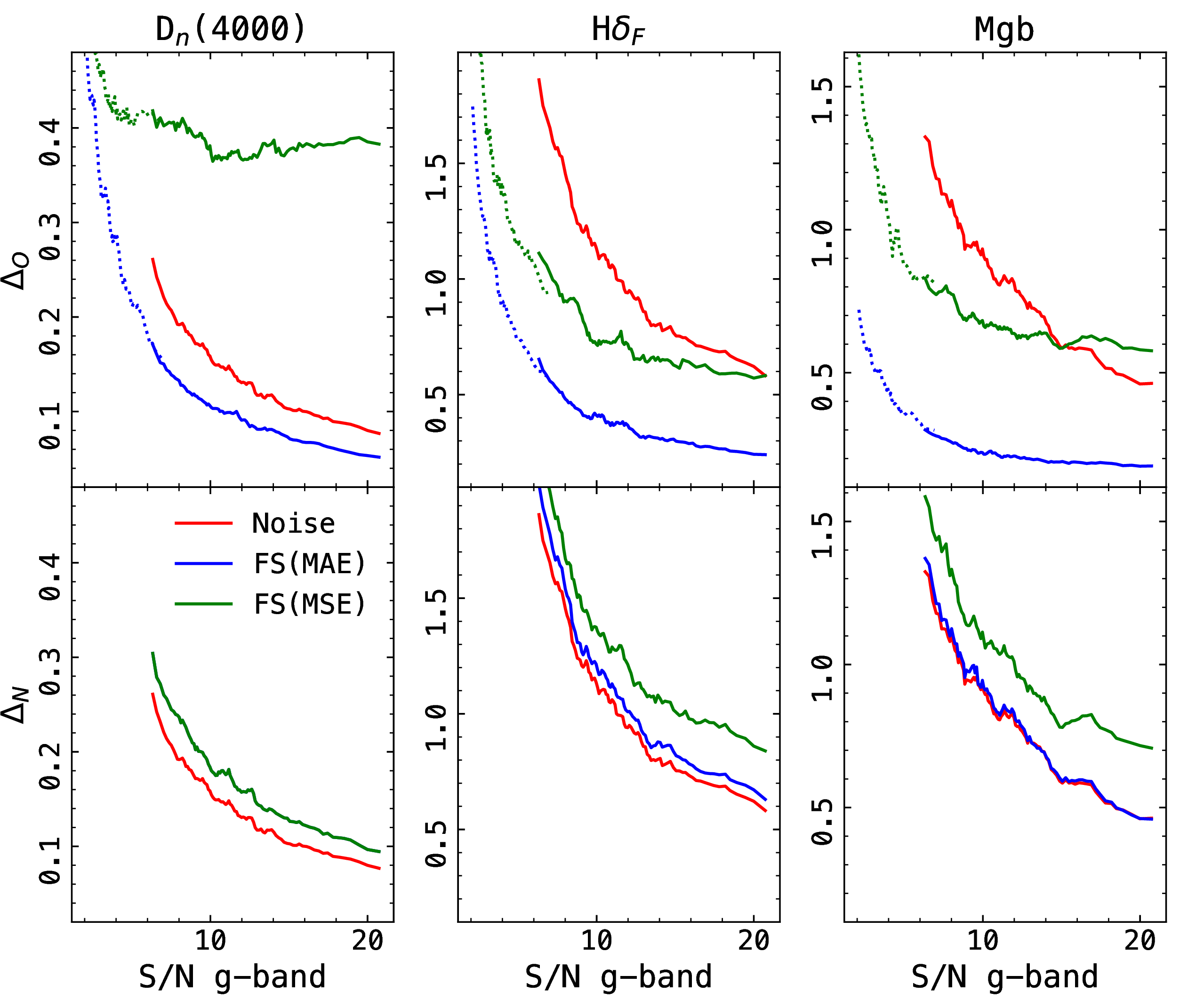 Figure 10: Comparison of performance with two models that have the same architecture (FS) but different loss function, as labelled. The synthetic data in this case has a noise model corresponding to a Laplacian distribution.
