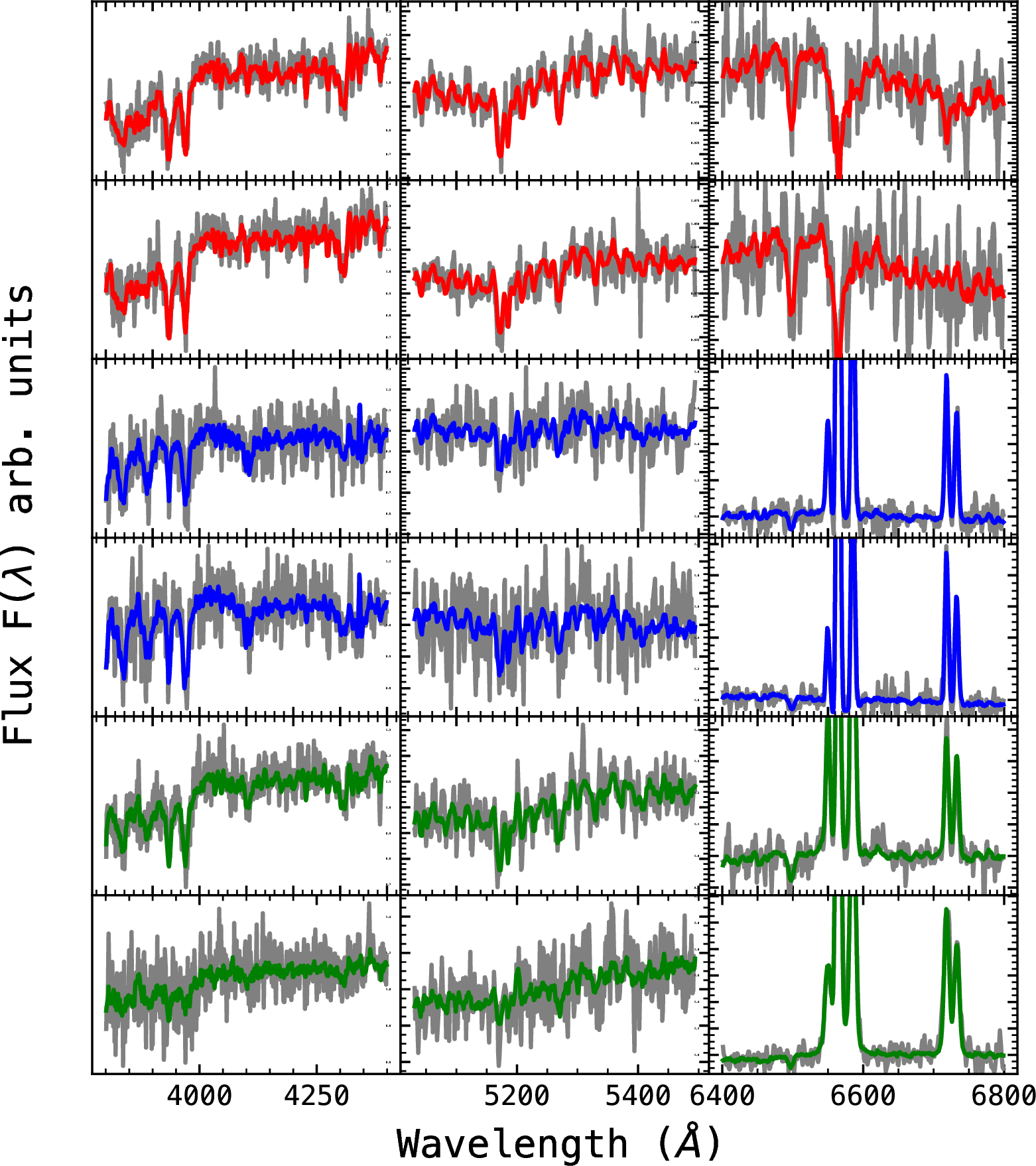 Figure 9: Illustration of the recovery with the FS architecture, in three characteristic spectral windows, as labelled. The shaded regions represent real galaxies at low S/N from SDSS and the lines show the recovery. A few cases are shown for galaxies classified as quiescent (red), star-forming (blue) or AGN (green), following the same criteria as in [13], based on the classification of the nebular emission lines.