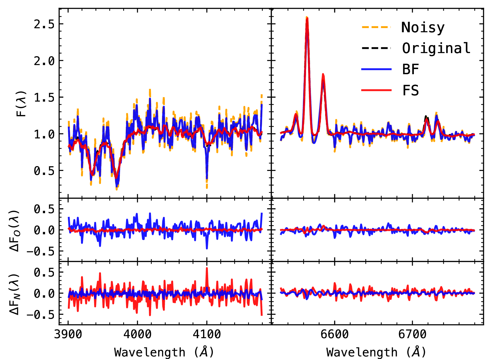 Figure 6: Example of the recovery of a spectrum with original S/N\sim​5. Note how the Butterworth Filter (BF) optimises the residuals with respect to the input (noisy) data, i.e. overfits, whereas FS improves the residuals with respect to the original (noiseless) spectra.