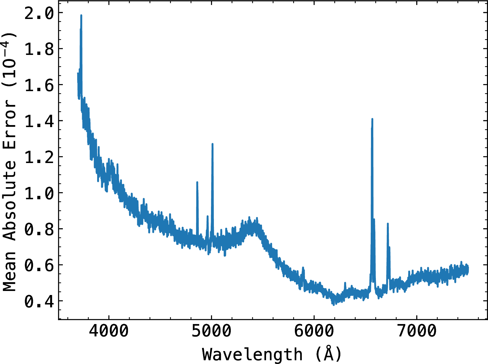 Figure 5: The limitations of the CS model are illustrated using the mean errors for each wavelength. To produce this plot, the absolute differences between model reconstructions and corresponding ground truth SDSS test set spectra were computed and then averaged.