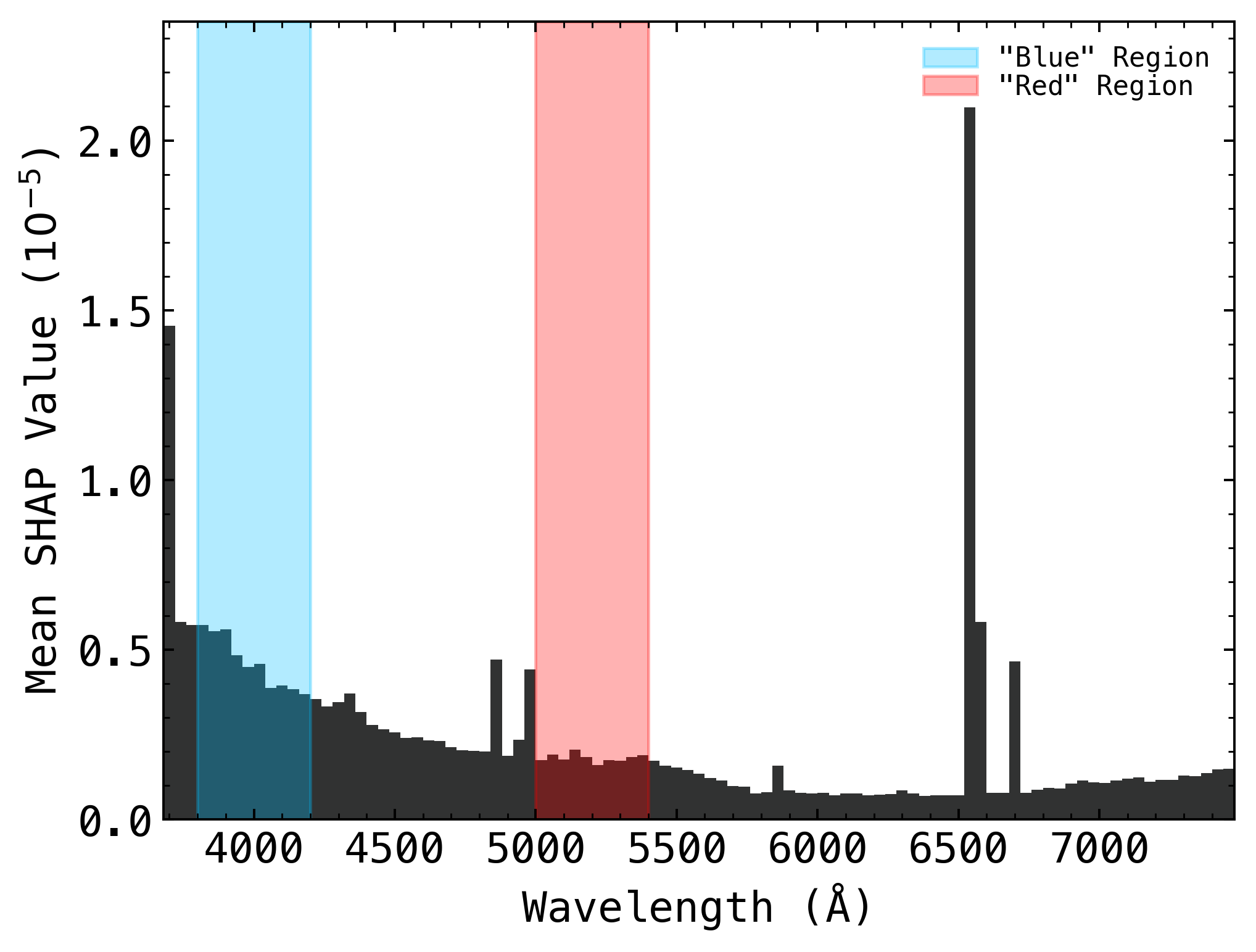 Figure 8: Using the FS model, mean SHAP values for flux are plotted as a function of binned wavelength (bin size = 40). The SHAP scores contained within the “blue” and “red” wavelength windows of interest are highlighted.