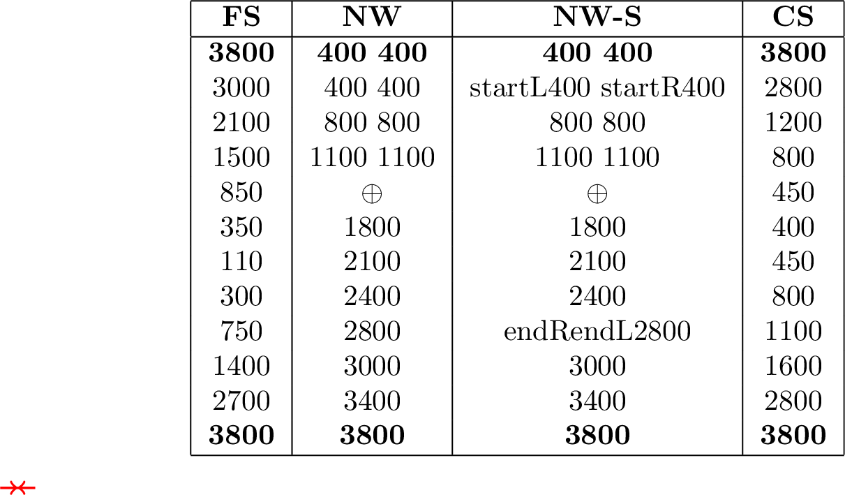 Figure 2: Network architectures for our full spectrum (FS), narrow windows (NW), narrow windows-skip (NW-S), and continuum subtracted (CS) models. \oplus denotes layer concatenation and inputs/outputs are in bold. The red arrows indicate a skip connections between layers.