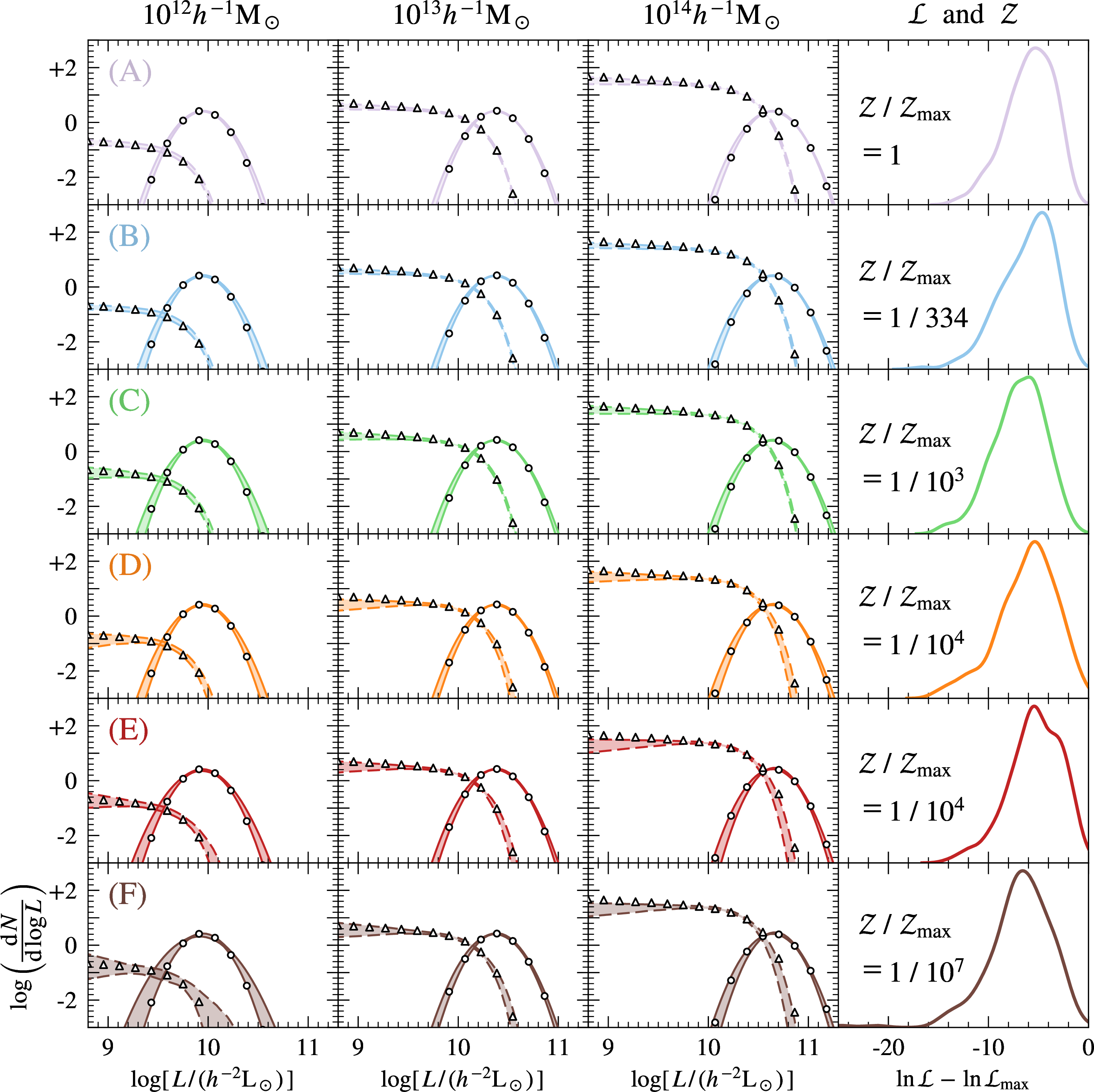 Figure 3: The conditional luminosity function of galaxies in the mock survey data, their relative likelihood distributions, and the Bayes factor corresponding to different CLF model assumptions. The first 3 columns show the CLFs for different halo masses, as indicated at the top. Different rows show the results for the six different CLF models used by for the inference, as indicate in the left-most panels. The symbols (circles/triangles) show the true input CLF (of centrals/satellites) used to create the mock, while the shaded regions indicate the 1\sigma confidence intervals based on ’s inference. The histograms in the rightmost column show the corresponding total log likelihood distributions of the posteriors, relative to the maximum likelihood estimate among all models tested. The values of \calZ / \calZ_{\rm max} that are indicated in the rightmost panels indicate the Bayes Factor for the inference of each CLF model with respect to the model with highest evidence, which in this case is model (A).