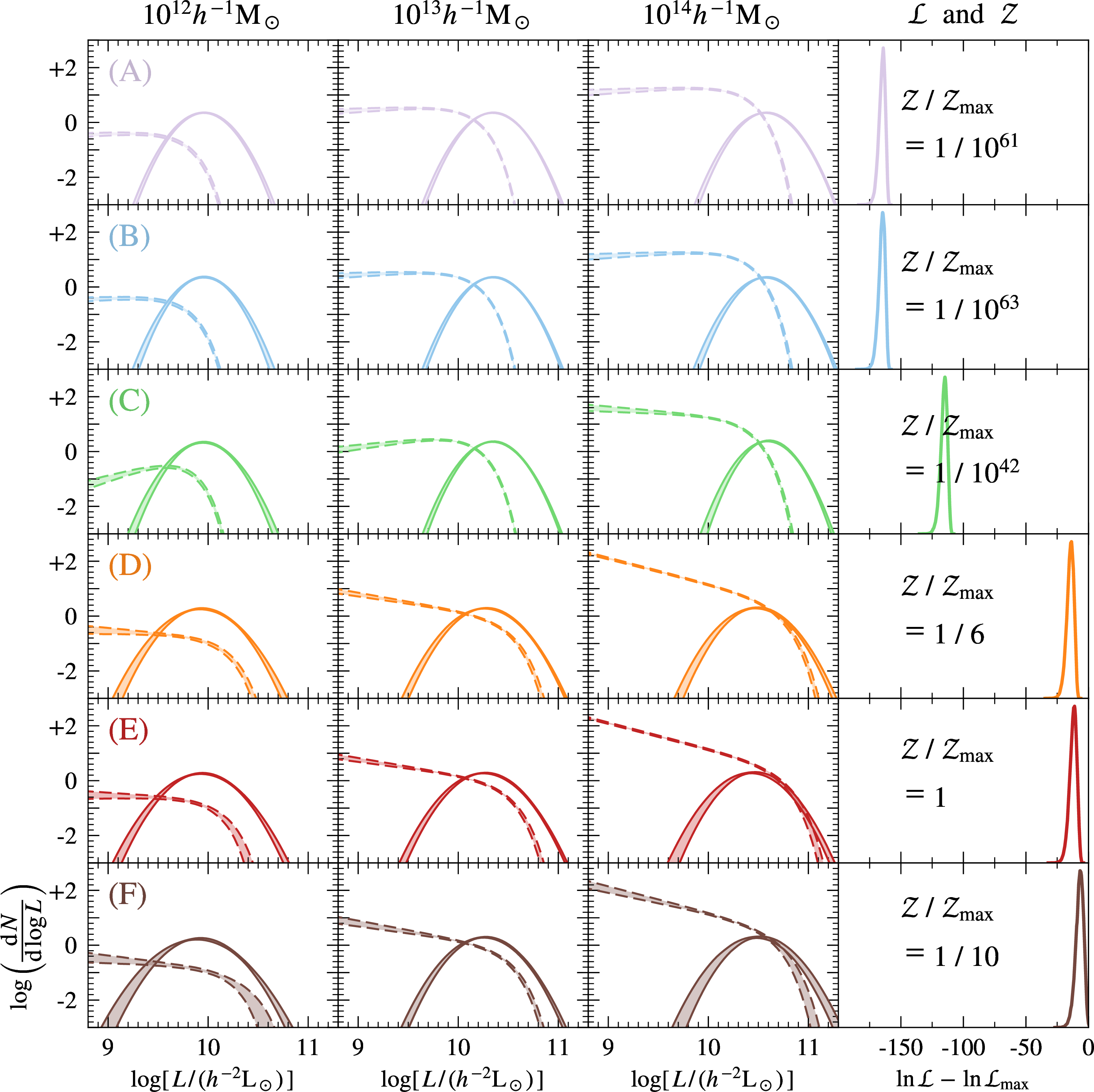 Figure 4: Same as Fig. 3, but for an analysis of the SDSS DR7 data. Unlike for the mock data, here the inferred CLFs depend strongly on the CLF model used. In particular, the posteriors of the log likelihood distributions relative to the maximum likelihood estimate among all models, shown in the rightmost panels, shows two dramatic jumps going from model (B) to (C), and from model (C) to (D), indicating that a mass-dependence for \alpha_\rms and freedom in \Delta_\rms are strongly favoured by the data. The Bayes factor with respect to the model with the highest evidence, indicated in the right-most panel, suggests that model (E) is the optimal model to characterize the halo occupation statistics of SDSS galaxies.