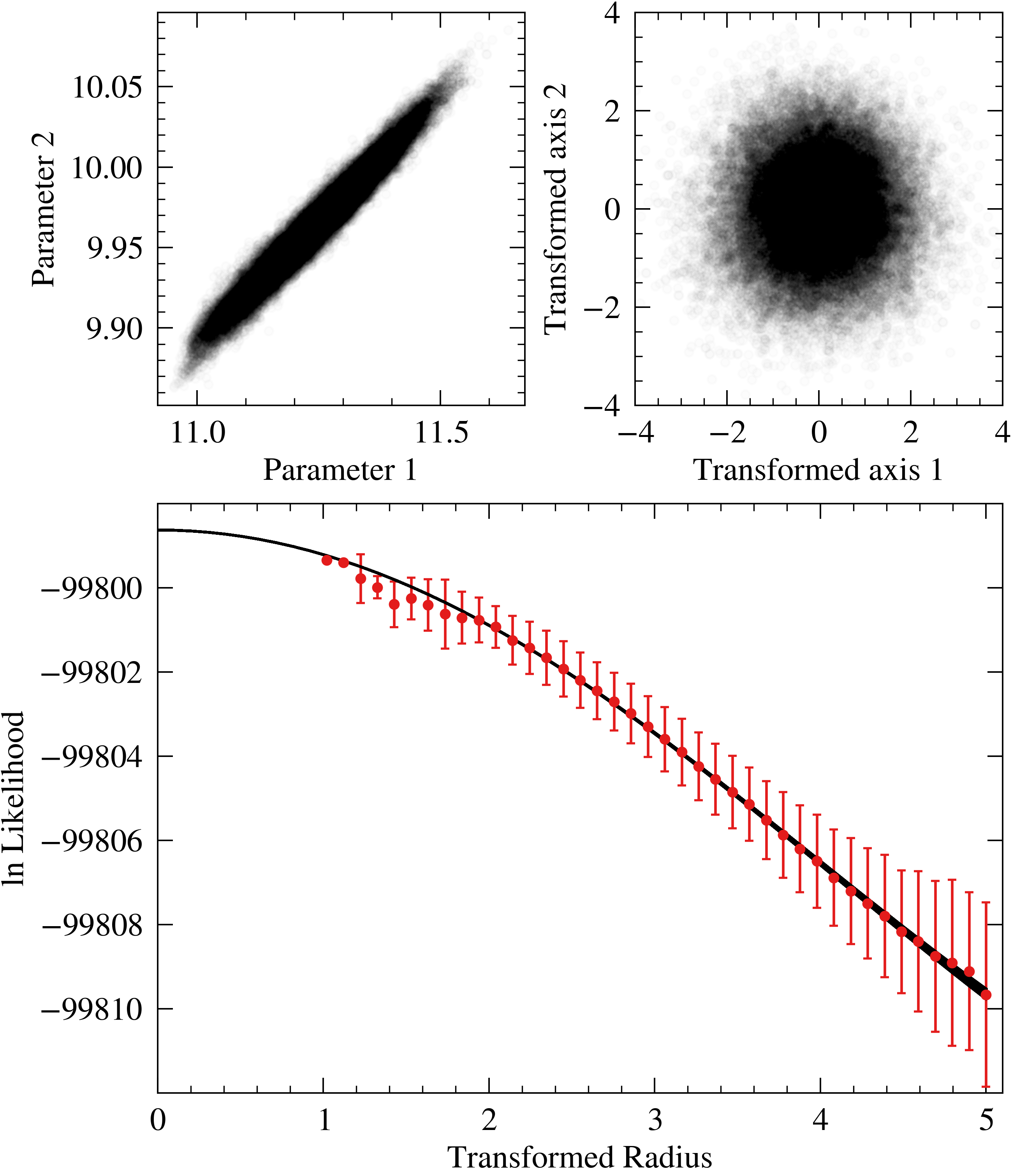 Figure 9: Illustration of the method used to computing the evidence using a linear transformation of the posterior distribution of parameters. Top-left: The posterior distribution of two arbitrarily chosen parameters (specifically \log M_1 and \log L_0) from the MCMC chain obtained fitting the mock data as described in Section 5. Top-right: The same posterior distribution, but this time shown along two arbitrarily chosen eigen-axes in the linearly transformed space, showing a random projection of a N-dimensional hyper-sphere. Bottom: The points with error-bars show the mean and standard deviations of the log likelihoods in radial bins (or hyper-shells) in the linearly transformed space. The black shaded region (almost a line) is the 95% credible interval of a quadratic fit to the points. The Bayesian evidence is calculated by integrating this fitting function of \ln \calL(r) over the hyper-sphere in the transformed space .