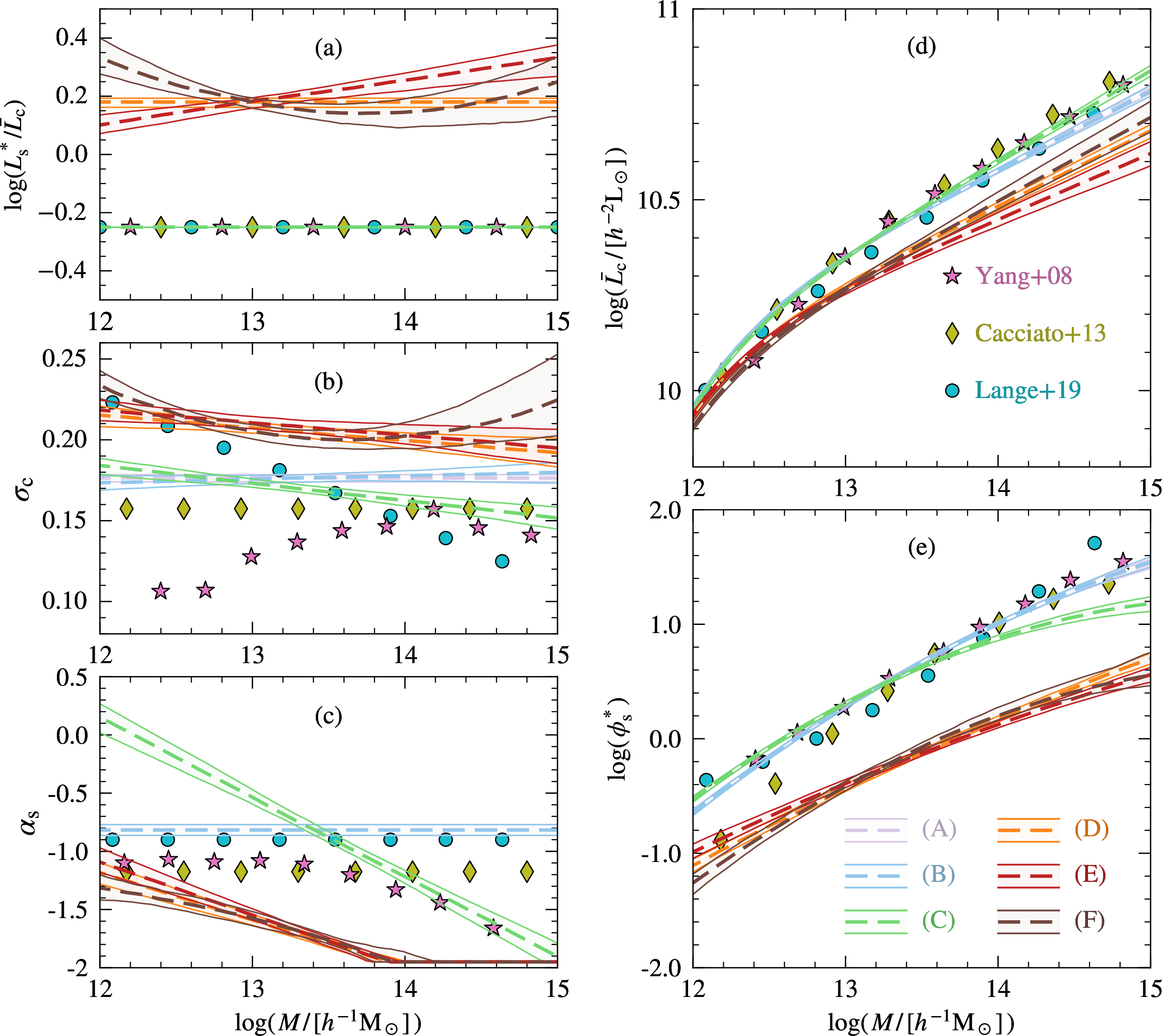 Figure 5: Halo mass dependence of different CLF properties. Dashed lines and shaded regions of corresponding color indicate the posterior constraints (68 percentile ranges) obtained with analyzing the SDSS data for the six different CLF models (A) to (F), as indicated in the bottom-right panel. For comparison, the different symbols indicate the results obtained previously using galaxy group catalogs [14], a combination of galaxy clustering and weak lensing [17], and an independent analysis of satellite kinematics [18], as indicated in the top-right panel. Panel (a): The logarithm of the ratio of the characteristic satellite luminosity and the median luminosity of centrals. Panel (b): The intrinsic scatter in central galaxy luminosity. Panel (c): The faint-end slope of the satellite CLF. Panel (d): The median central galaxy luminosity. Panel (e): The normalization of the satellite CLF. See text for a detail discussion.