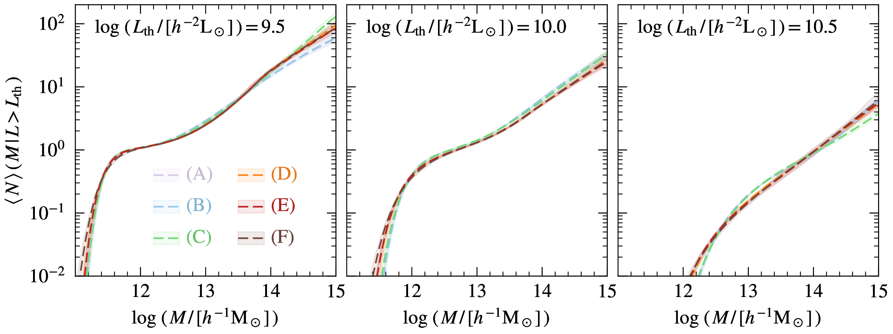 Figure 8: The halo occupation distributions (HODs) predicted from ’s posterior constraints on the CLF as inferred from the SDSS data. Different panels show the HODs for three different luminosity thresholds, as indicated. Different sets of colored lines are the predicted HODs for the six different CLF models (A-F), as indicated in the left panel. Note that these six models predict HODs that are in perfect agreement with each other, despite the fact that they predict CLFs that are starkly different. It is also noteworthy that the shapes of these HODs look remarkably similar to the standard functional form [2] typically adopted in the literature, even though there is no a priori reason that this would be the case.