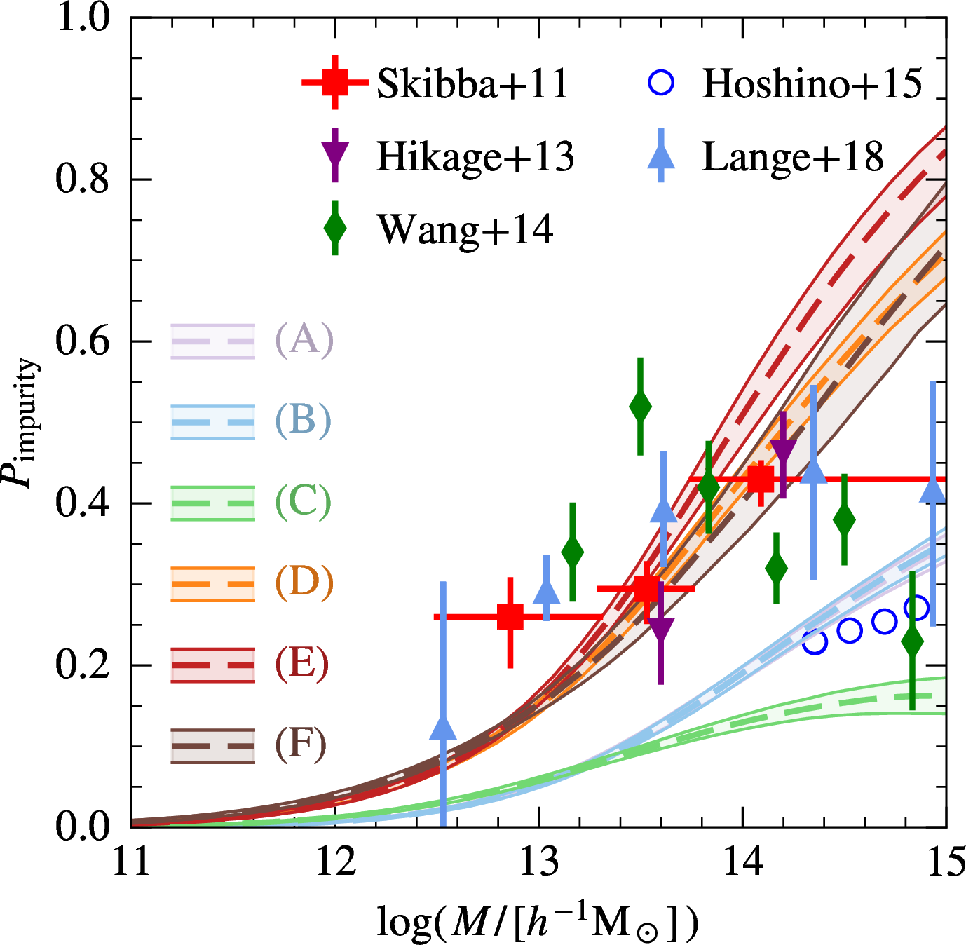 Figure 6: The probability that the brightest halo galaxy (BHG) in a halo is not the central galaxy as a function of halo mass. The different dashed lines with shaded regions show the median relations and their 1\sigma confidence intervals, based on ’s inference of the SDSS data using the six different CLF models, as indicated. Different symbols indicate various observational constraints, as indicated.