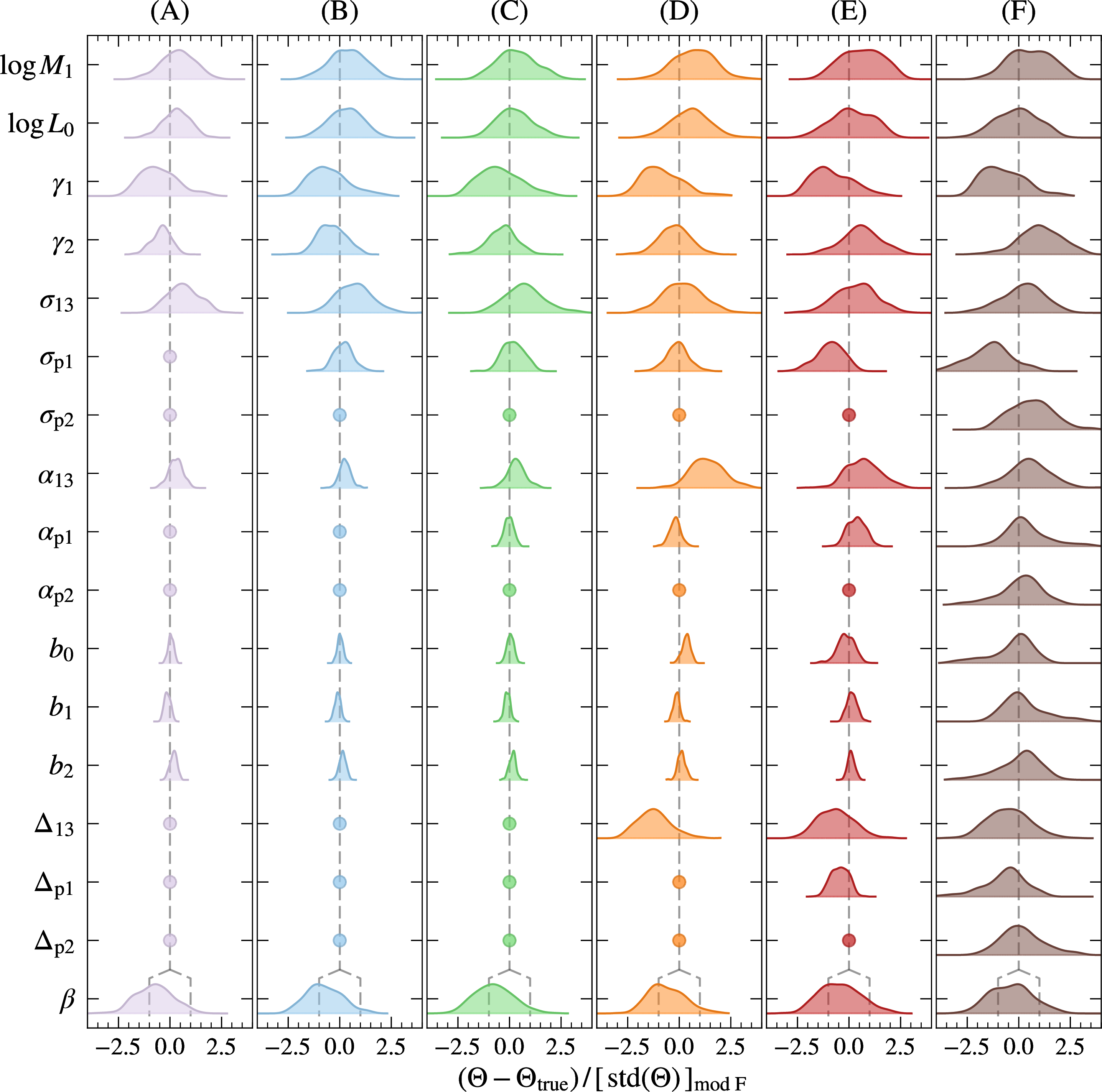 Figure 2: Posterior distributions of the various parameters for the galaxy-halo connection obtained by fitting the mock survey data. Different columns correspond to different CLF models used, as indicated at the top. Note that each parameters is indicated with respect to its true value that was used to create the mock data (indicated by the vertical, gray-dashed line), and scaled by the 1 \sigma width of the posterior of model (F). The latter facilitates a meaningful comparison of the widths of the posterior distributions among different CLF models. Whenever a parameter is kept fixed at its true value, this is indicated by a circle; note how going from model (A) to (F), fewer and fewer model parameters are kept fixed, which causes most posterior distributions to widen. Finally, the parameter, \beta, shown at the bottom, represents the mean orbital velocity anisotropy of satellite galaxies. Here the gray line splits into a range that marks the 16-84 percentile range of velocity anisotropies of subhalos in individual host halos in the simulation box that was used to create the mock data. Note how, in this validation test, all parameters show unbiased recovery, irrespective of the different CLF models assumed.
