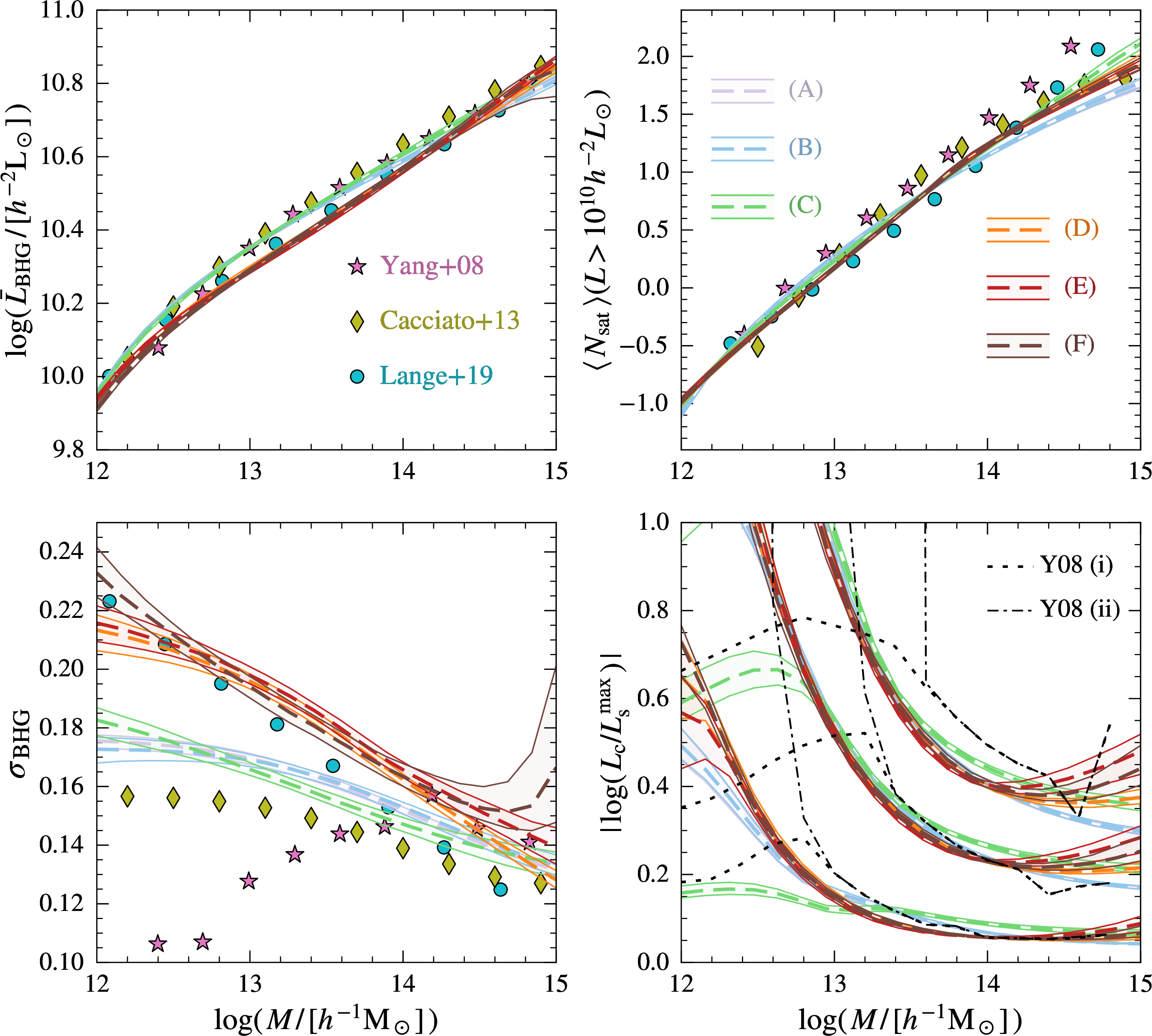 Figure 7: Constraints on the halo mass dependence of properties that are more directly observable. Top-left: the median luminosity of the brightest halo galaxy, Top-right: the mean number of satellite galaxies above a luminosity threshold of 10^{10} h^{-2}L_\odot, Bottom-left: the intrinsic scatter in the luminosities of the brightest halo galaxies. In each of these panels, the dashed lines and shaded regions of corresponding color indicate the median and 68 percentile ranges inferred from the posteriors obtained with analyzing the SDSS data, as indicated in the top right panel, and the symbols indicate constraints obtained by a variety of previous analysis of SDSS data, as indicated in the top left panel. Finally, in the Bottom-right panel, the three sets of curves, from bottom to top, indicate the 16^{\rm th}, 50^{\rm th}, 84^{\rm th} percentiles of the distribution of the ‘magnitude gap’, defined as |\log (L_\rmc/L_\rms^{\rm max})|. In this panel, the black dotted and dot-dashed curves are results from [14], based on their galaxy group catalog, for two different assumptions about the occupation statistics of galaxies below the flux limit of the survey (see text for details).