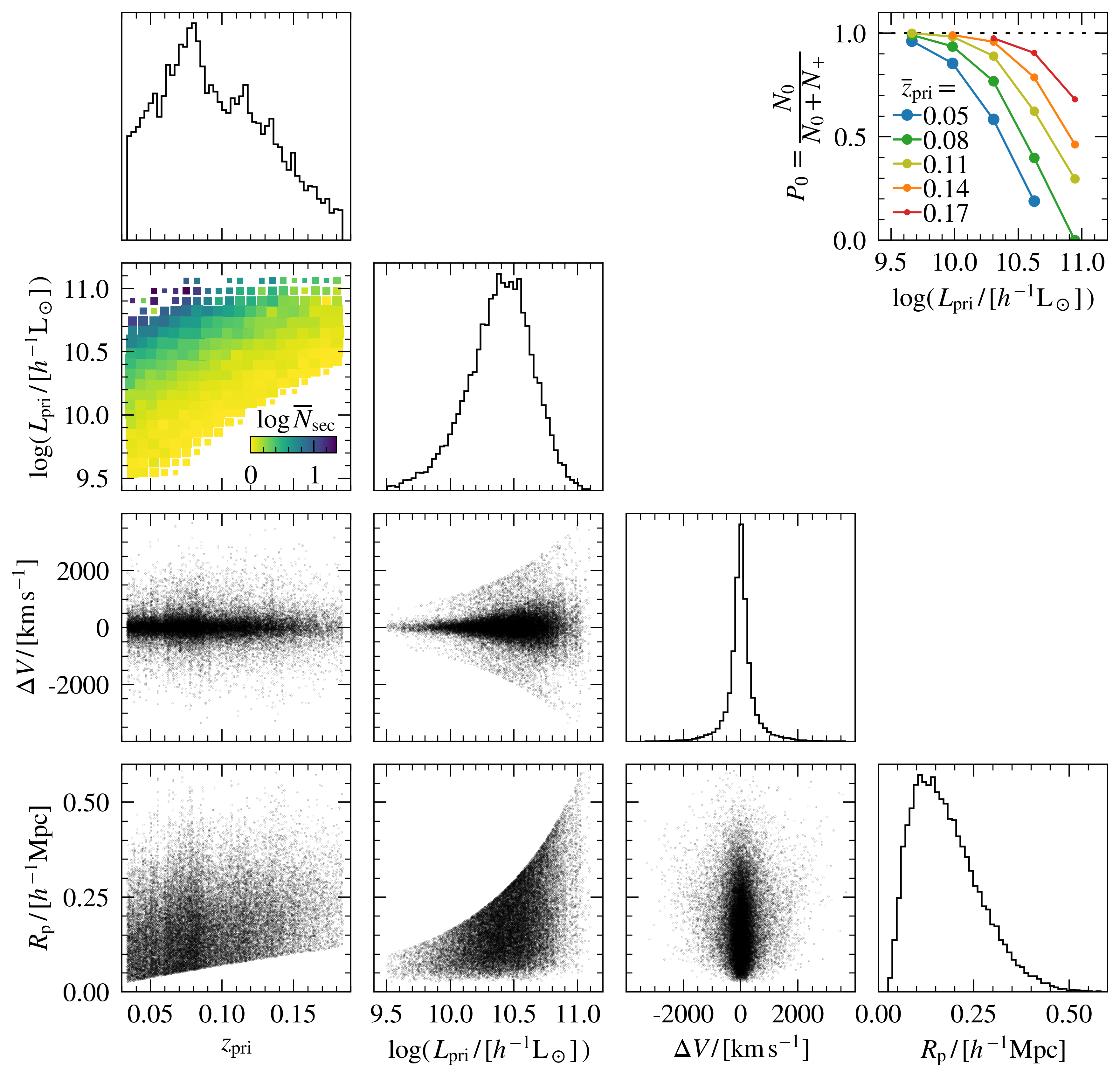 Figure 1: The panels in the lower-left triangle comprise the complete depiction of the satellite kinematics data, along with their mutual dependencies. The histograms along the diagonal indicate, from top-left to bottom-right, the distributions of the redshift of the primaries (\zpri), the primary luminsoties (\Lpri), the line-of-sight velocity differences of primary-secondary pairs (\Delta V), and their projected separations (R_{\rm p}). The (\zpri,\Lpri) co-dependence is the form of a 2D binned histogram where the bins are color-coded according to the mean number of secondaries in each bin. The other co-dependencies are in the forms of scatter plots, discussed further in the text. The most illuminating is the (\Lpri, \Delta V) scatter plot, clearly showing that the velocity dispersion is higher for more luminous primaries, indicating that they reside in more massive halos. The panel in the top-right corner shows the complementary information that is not captured in the satellite kinematics data. Here, each line represents the fraction of all primaries in a redshift bin that has zero detected secondaries, as a function of the primary galaxy luminosity. This information is contained in the satellite abundance data vector, \bD_{\rm Ns}, which is also modelled in ’s framework.