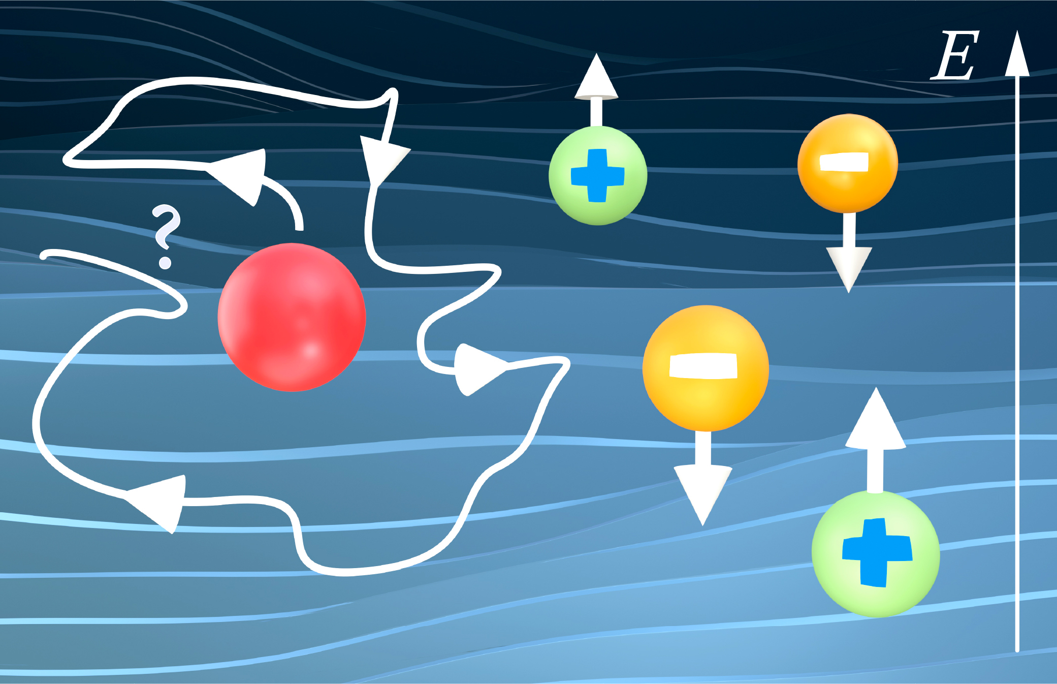 Figure 1: An electrolyte driven by an externally applied electric field E produces body forces on the positive and negative ions in the fluid. These fluctuating body forces lead to the generation of long-ranged flow fields that can be measured through the stochastic trajectories of tracer particles.