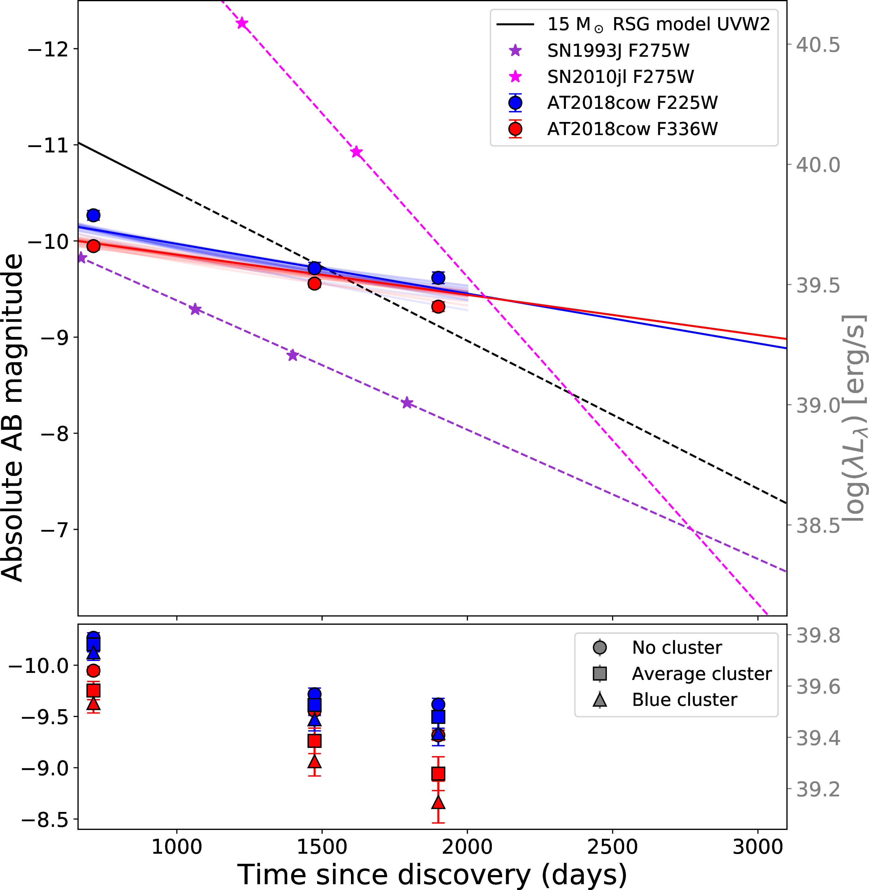 Figure 2: Top panel: Late time (>660 days) UV lightcurve of AT 2018cowin the F225W (blue) and F336W (red) filters, assuming all emission is coming from AT 2018cow. The red and blue lines are the disk modelling from [16] in these same filters, which were fit to the first two epochs of data shown only and extrapolated out to later times here (no further fitting has been performed). The third epoch at 1900 days is consistent with the predictions from this model, under the assumption that all UV light come from AT 2018cow(see Section 3). The purple and pink stars are synthetic photometric measurements in the F275W filter from two interacting supernovae, SN 2010jl and SN 1993J, respectively, as presented in [34]. The dashed lines are straight line fits to the magnitudes as a function of time, extrapolated to show the decay rate of in the lightcurve to later times. The black line is the model for an interacting SN from [35], extrapolated after 1000 days. Bottom panel: Zoom-in on the lightcurve of AT 2018cow, where the circular data points represent the UV magnitudes assuming all the UV light is emitted by the transient, the square markers represent the UV magnitudes when a constant underlying source with the average SEDs of the compact SF regions from [16] is subtracted, and the triangular data points represent the UV magnitudes when a constant underlying source with the bluest SED that has F815W-F555W colours redder than AT 2018cow  is subtracted (see the main text for details). Note that the circular markers for the F336W filter are behind the square and triangular markers for the last two epochs. We have also plotted the average disk model for each of the cluster assumptions, which include the data of the third epoch, in the same style as in the top panel.