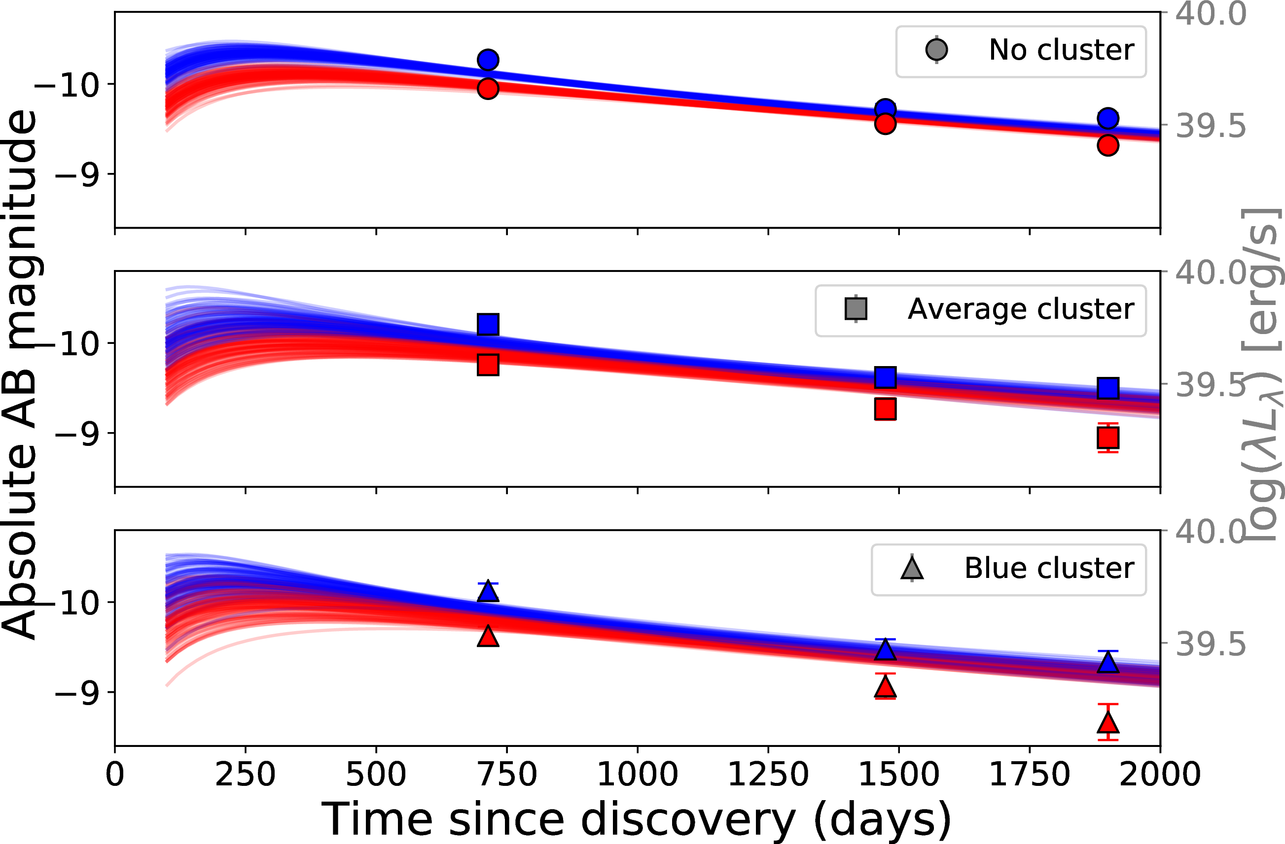 Figure 3: Late time (>660 days) UV lightcurves of AT 2018cowassuming no underlying cluster (top panel), an average cluster obtained from the compact SF regions in the host galaxy (middle panel) or a blue cluster (bottom pabel), see the main text for details. F225W magnitudes are plotted in blue and F226W magnitudes are plotted in red. The lines in each panel are 100 disk models for each filter, from which the mass of the BH has been deduced, with the colours corresponding to the filter. These disk models are the models from [16], but repeated to include the third epoch in the fit. We find BH masses in each case which are consistent with the BH mass found in [16].