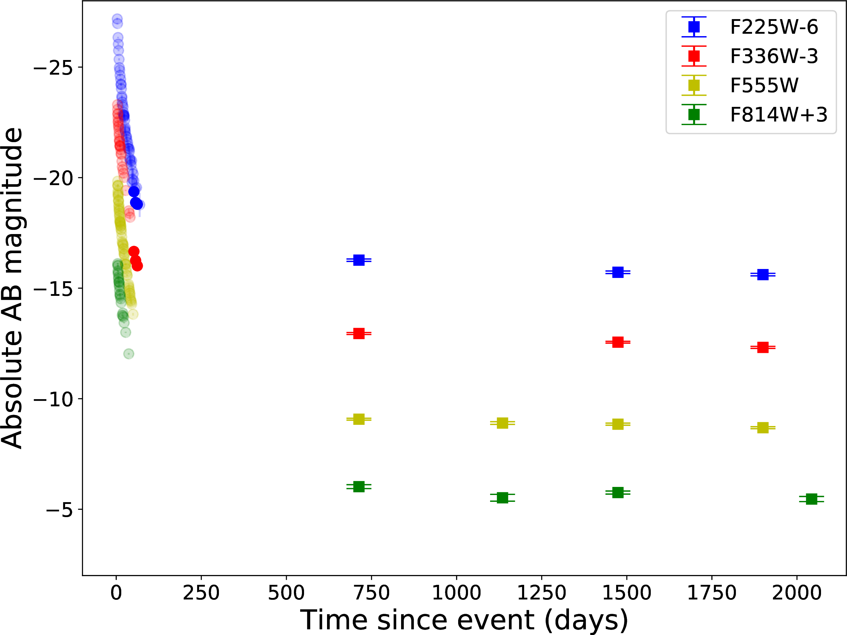 Figure 1: Lightcurves in four HST filters from [16], with the data present in this work added (data after t=1750 d is the new data), to show the rate of decay in all four filters slowed down significantly at later times, resembling the lightcurves of TDEs. The lightcurves in the different filters are offset for clarity as indicated in the legend, and different colours correspond to the different filters (F225W in blue, F336W in red, F555W in yellow and F814W in green). We note that the 1\sigma error bars on the magnitudes are small, the horizontal bars through the markers are the endcaps of these error bars. The absolute magnitudes plotted in blue and red (UV filters) are intrinsic to the source, while the magnitudes plotted in yellow and green data (optical filters) likely originate in an underlying extended source [16].