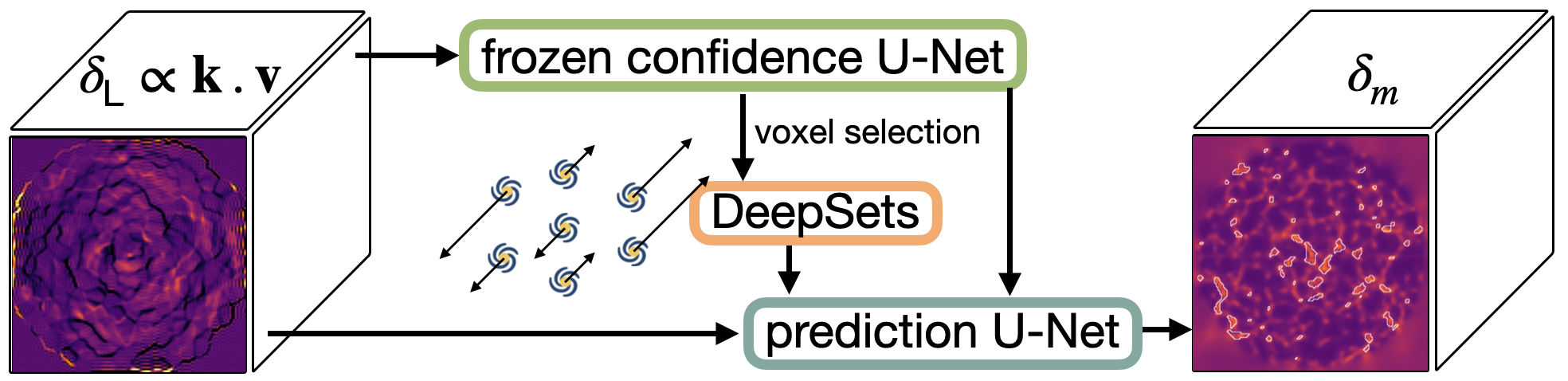 Figure 1: Schematic representation of our architecture. The backbone is a U-Net evaluated on the velocity divergence. Additional small-scale information is provided by a DeepSets point-cloud architecture which is evaluated locally. Due to the high cost of the DeepSets evaluation, a pretrained and then frozen confidence U-Net is used to select a small percentage of voxels for which the DeepSets evaluation is deemed worth the expense.