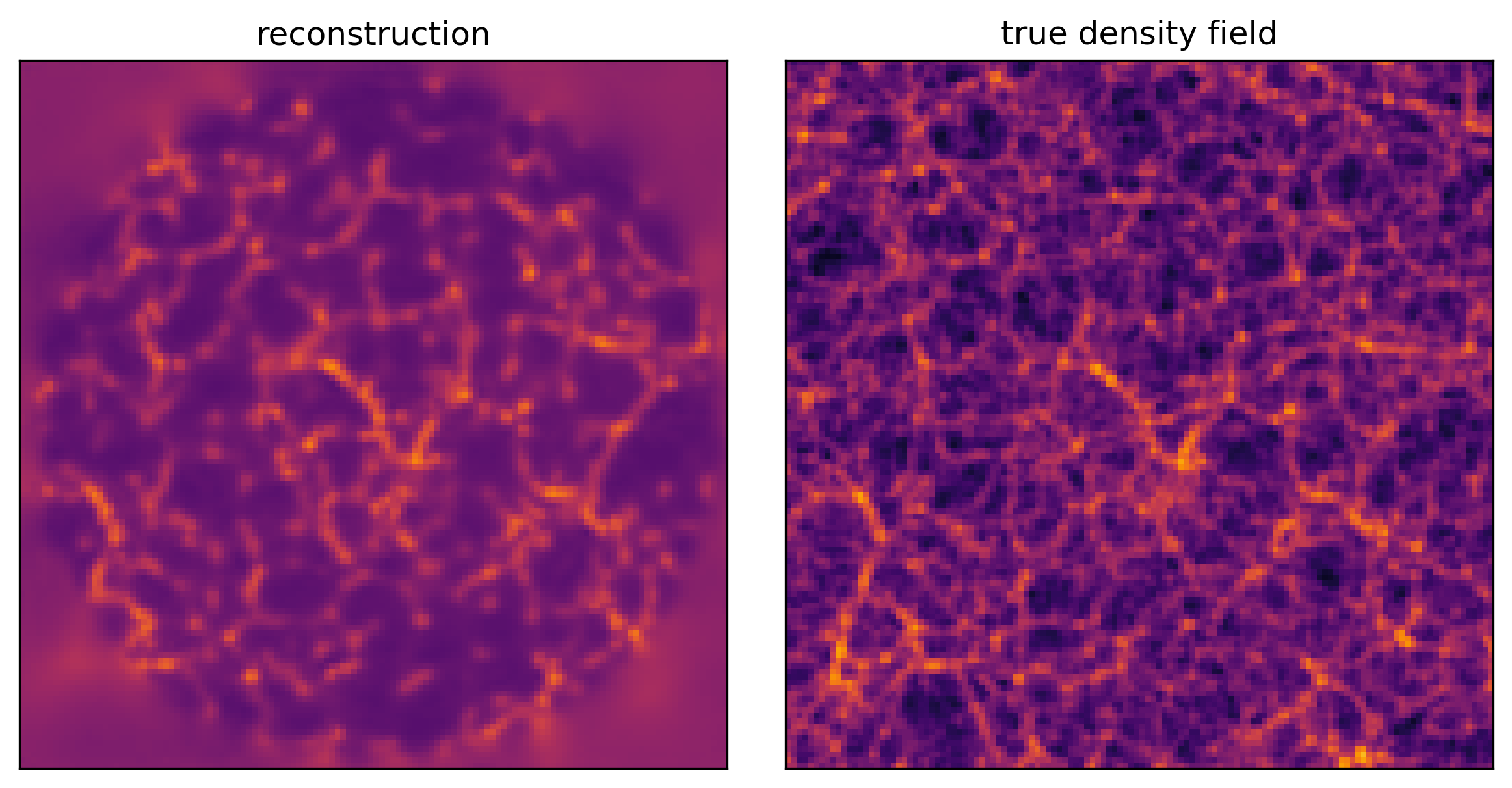 Figure 2: The same density field slice through the reconstruction (left) and the truth (right), on logarithmic color scale.
