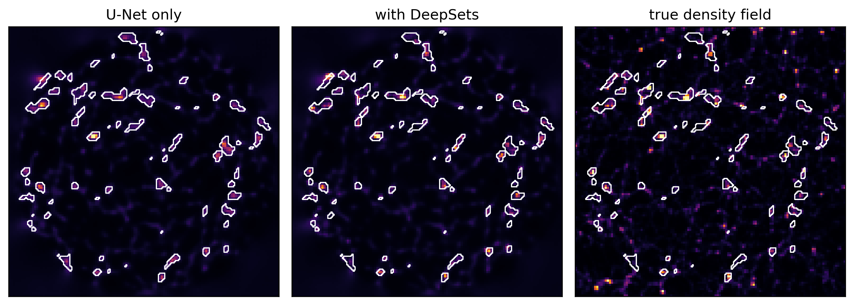 Figure 4: Visual illustration of the effect of the small-scale DeepSets information. Compared to Fig. 2, the color scale concentrates on the high-density regime. The contours represent approximately the regions which the confidence network picked for DeepSets evaluation.