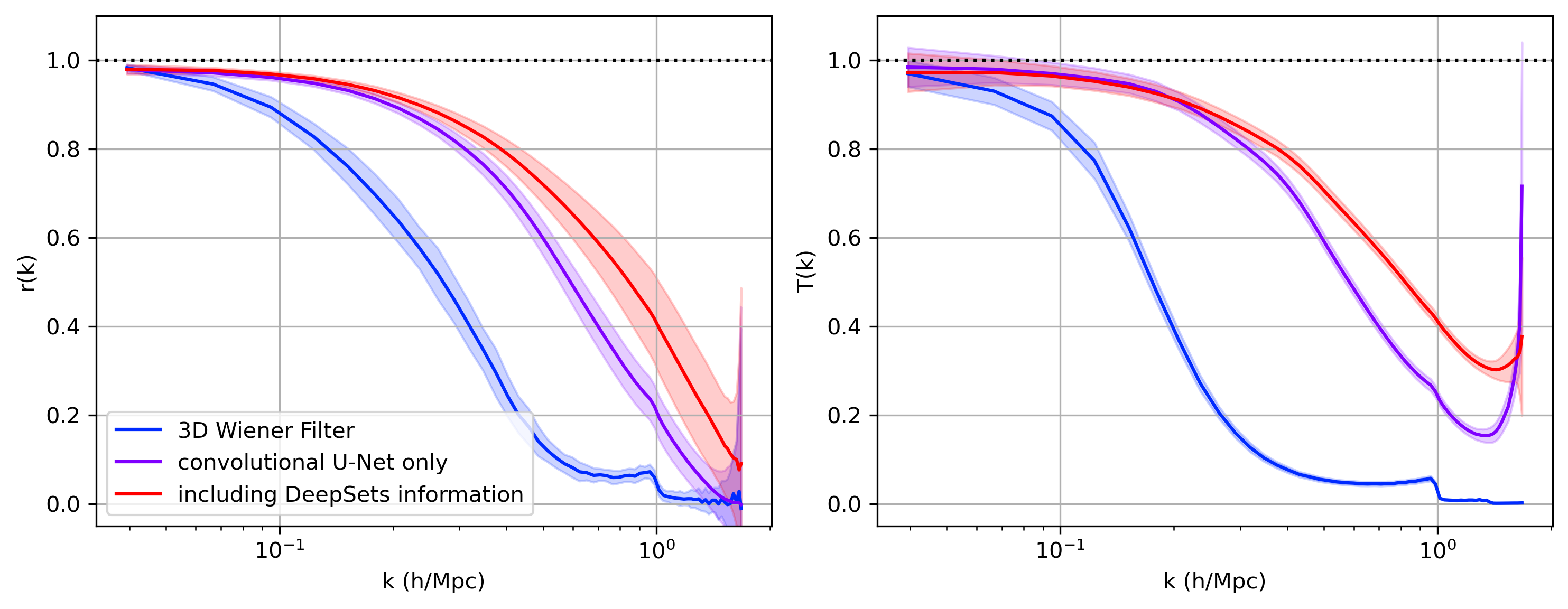 Figure 3: Performance evaluation in two-point statistics. The left panel shows the cross-correlation coefficient, while the right panel shows the transfer function. Blue is the 3D Wiener filter (which is an upper bound on linear reconstruction), magenta shows the reconstruction with a convolutional U-Net only, and red shows our complete architecture which includes small-scale information from the DeepSets component. The shaded areas correspond to the standard deviation of the metric across the whole testing dataset.