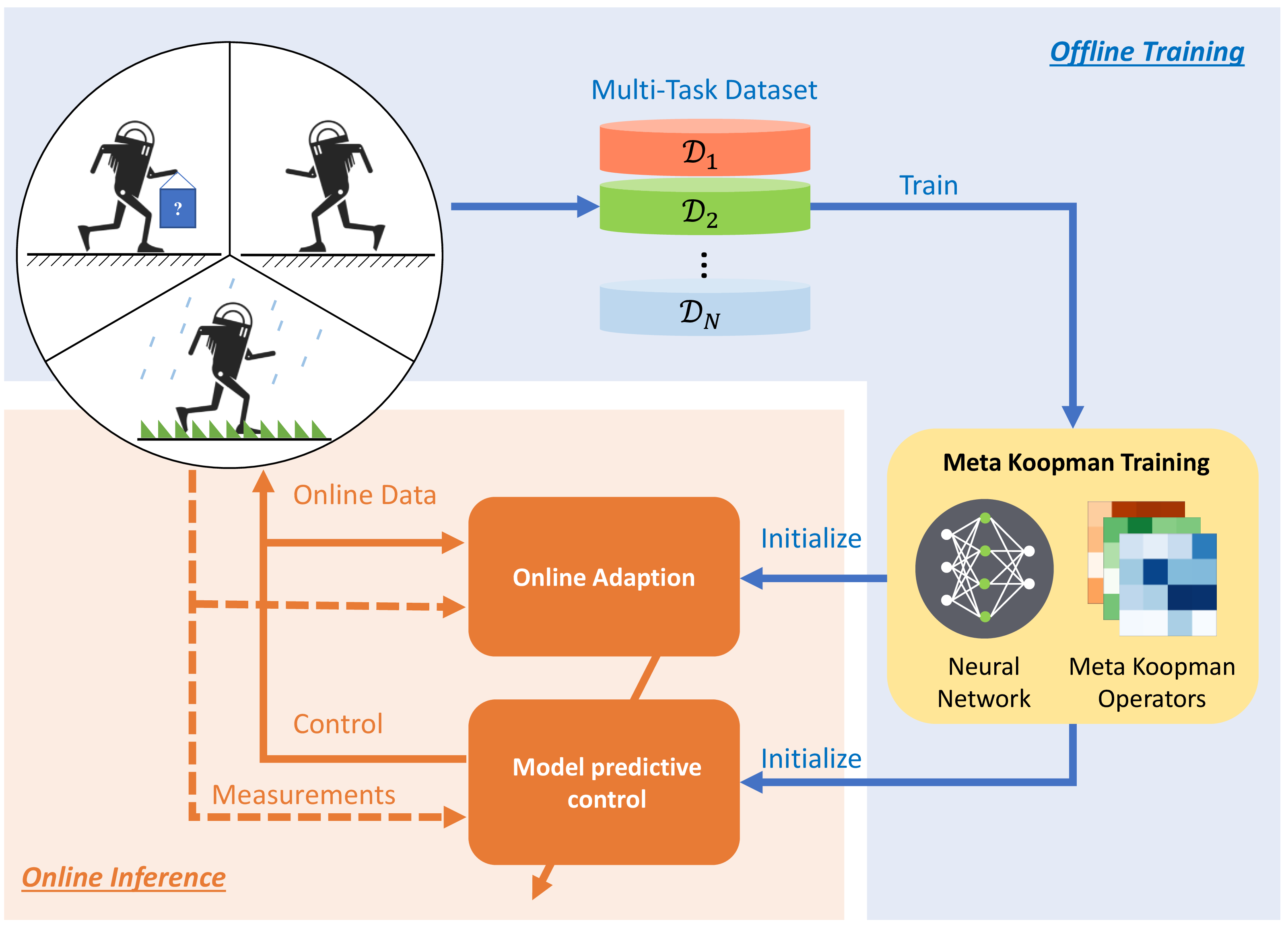 Figure 1: An overview of the Meta Koopman pipeline.