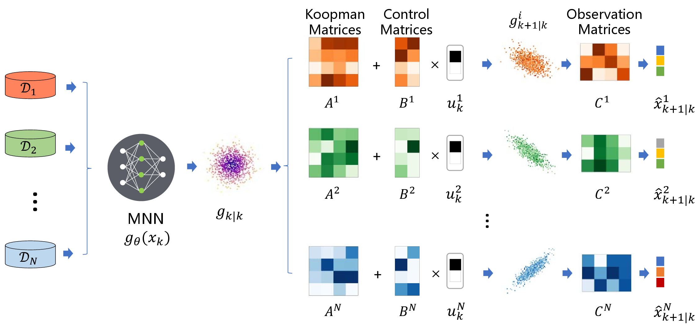 Figure 2: An overview of the proposed MAKO pipeline. The meta-trained neural network encodes a common set of observables. On the observable space, individual Koopman operators are trained for each \mathcal{D}_i to predict future observables. The observables are transformed back to the state space with C^i to predict the future states.