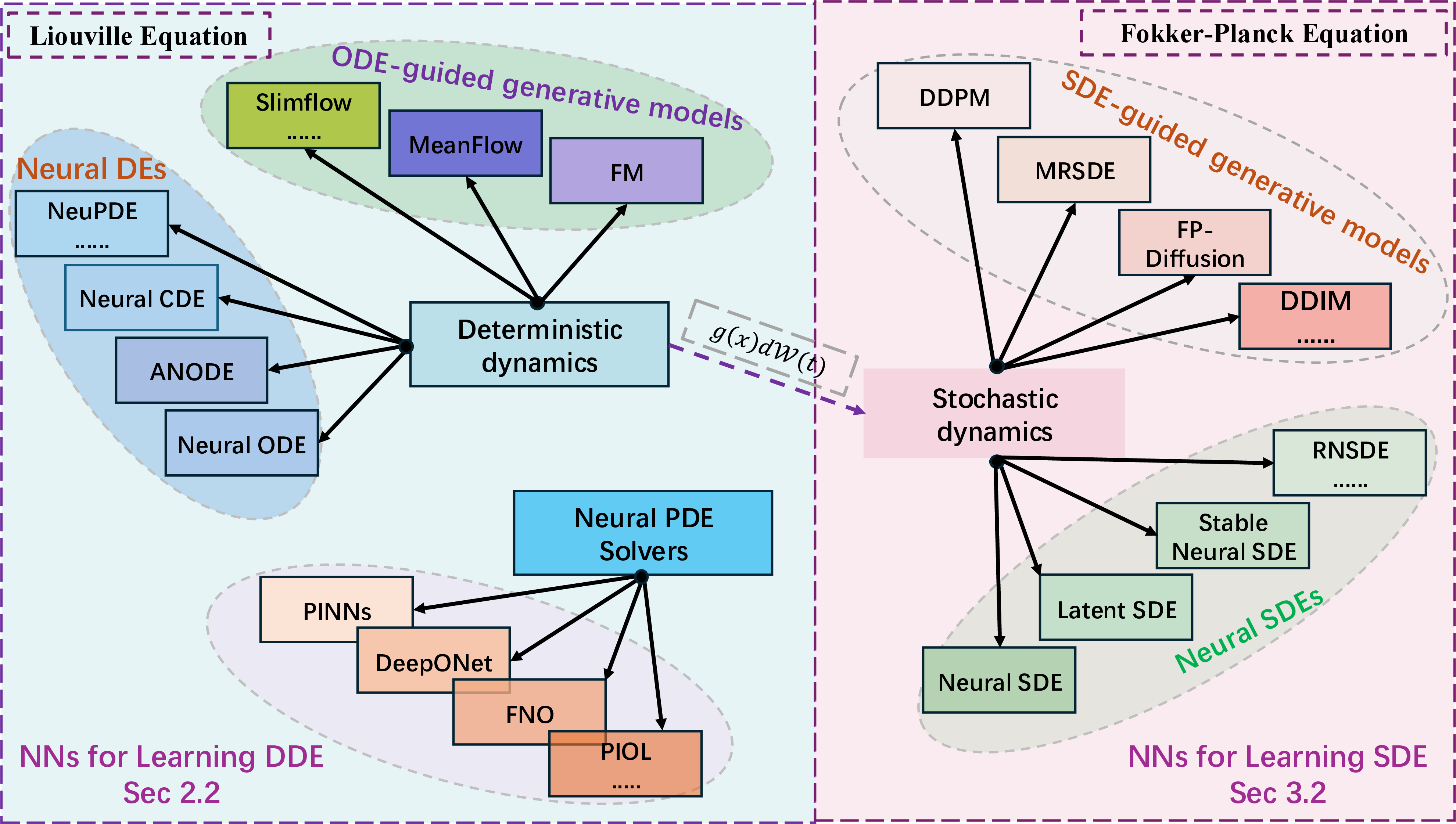 Figure 2: Neural Networks for Learning Differential Equations: Deterministic and Stochastic. Specifically, the left panel illustrates networks tasked with learning deterministic dynamical simulations and numerical solutions of PDEs (Sec.2.2), whereas the right panel focuses on networks learning stochastic dynamics (Sec.3.2).
