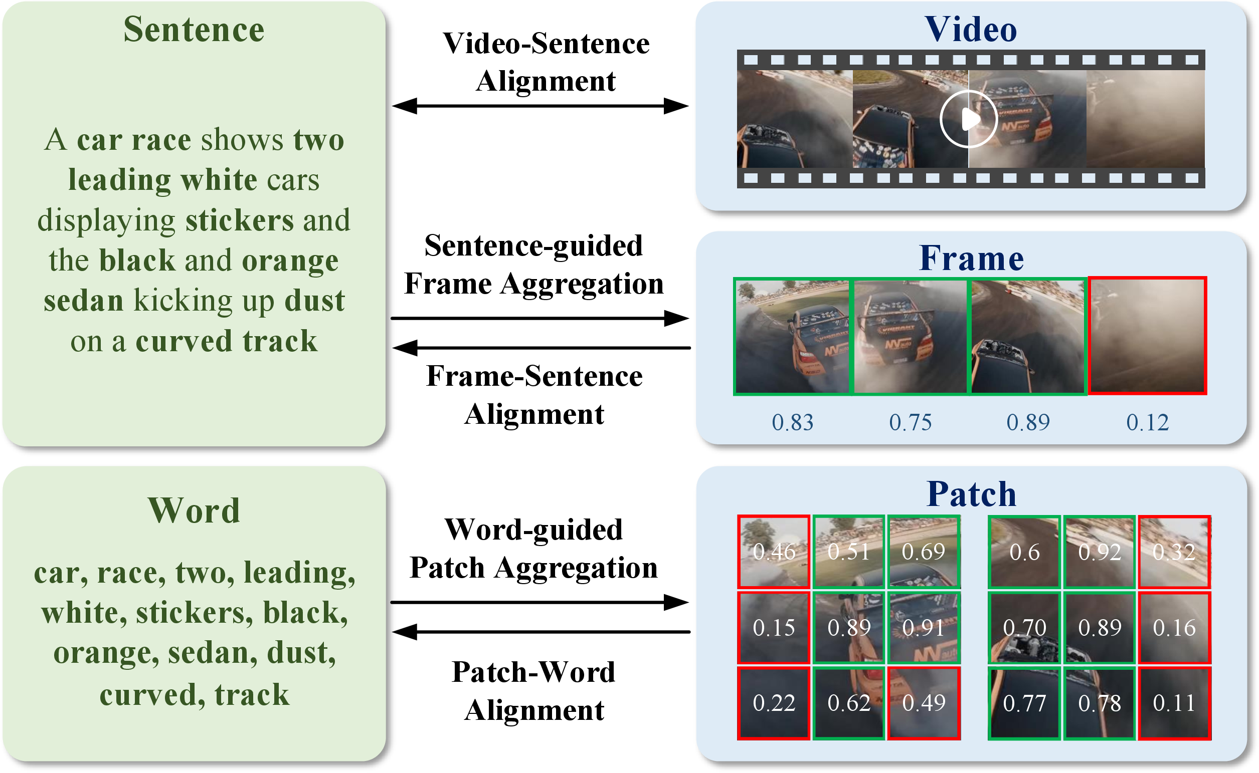 Figure 1: Illustration of the characteristic in the drone text-video retrieval task. Video-level: sentence and video encompass the overall semantics. Frame-level: due to the rapid movement and wide field of view of the drone, there are many frames with low relevance to the query text that need to be filtered. Patch-level: since video frames often contain extensive background regions and irrelevant objects, only a few patches are semantically relevant to the words in the query text.