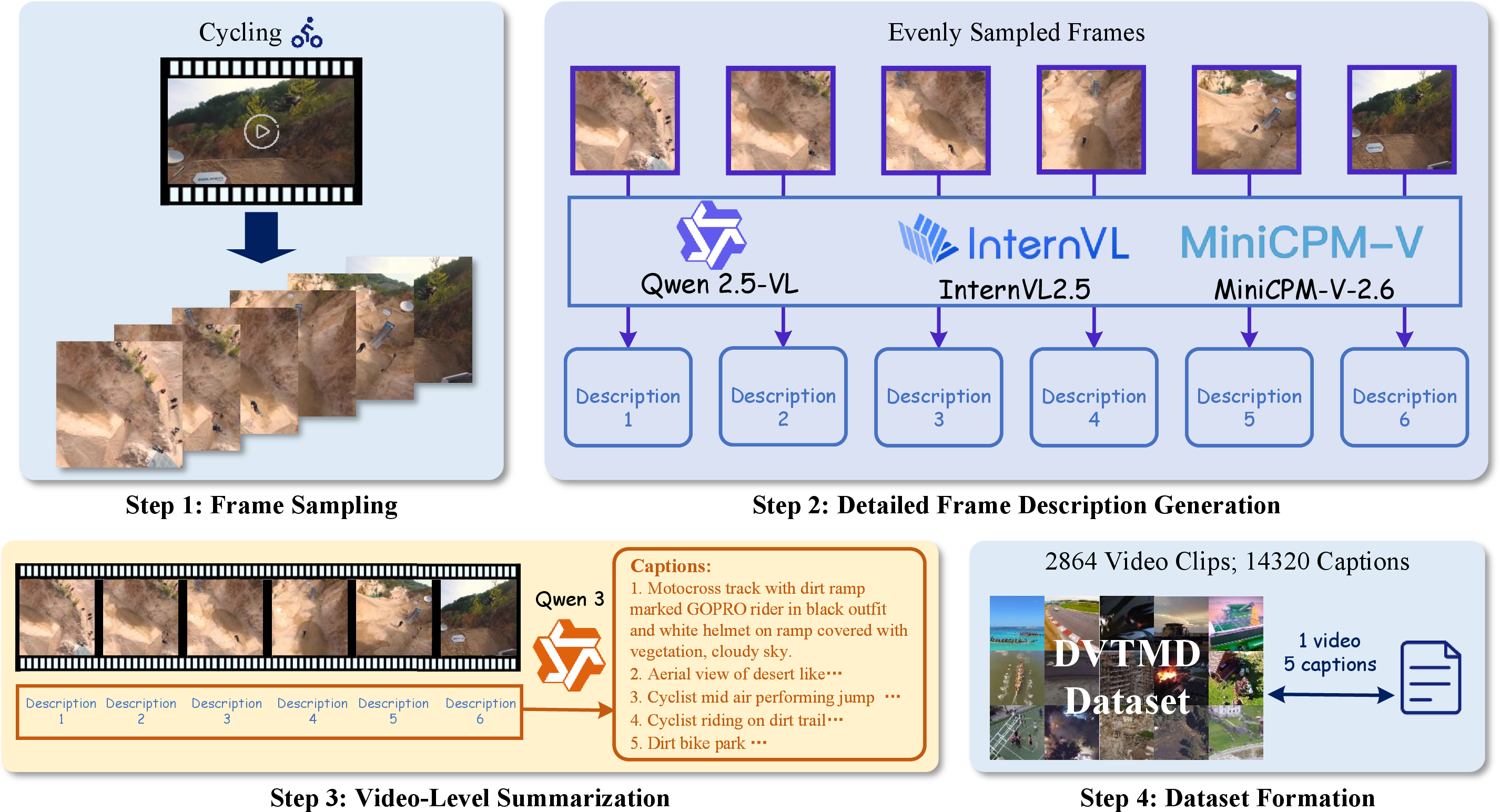 Figure 2: The construction pipeline of our DVTMD benchmark: Step 1) frame sampling, Step 2) detailed frame description generation, Step 3) video-level summarization, and Step 4) dataset formation.