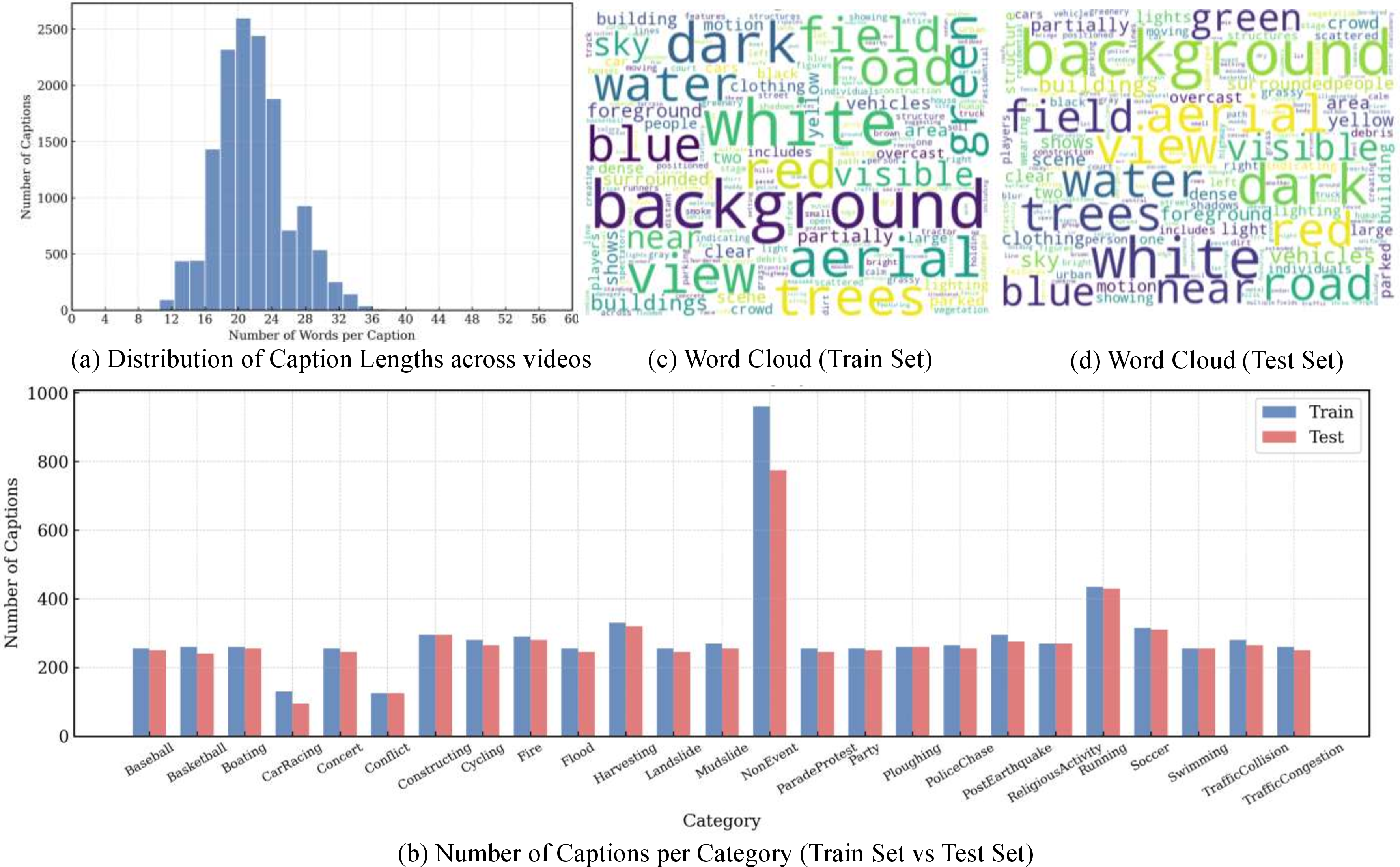 Figure 3: Graphical analysis of the captions. (a) Caption length distribution across videos, with most captions falling between 15 and 25 words, peaking around 18–22 words. (b) Number of captions per category in the training and testing splits. The "NonEvent" category exhibits a minor discrepancy between the splits while other categories maintain a balanced distribution. (c),(d) Word clouds of the train set and test set captions displaying various elements, including humans, actions, objects, and backgrounds.