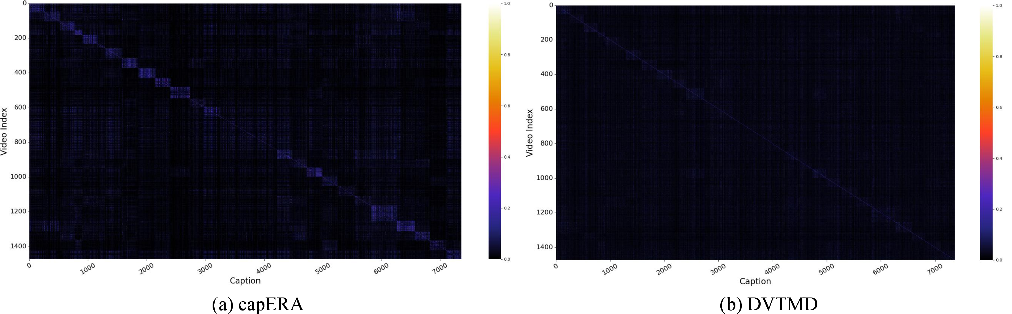 Figure 4: Similarity heatmaps of video-caption pairs based on weighted BLEU and METEOR scores. (a) capERA exhibits extensive off-diagonal similarity, indicating that captions within the same category tend to be overly similar. (b) Our dataset shows a clearer diagonal structure, suggesting finer granularity and better distinction between captions of videos.