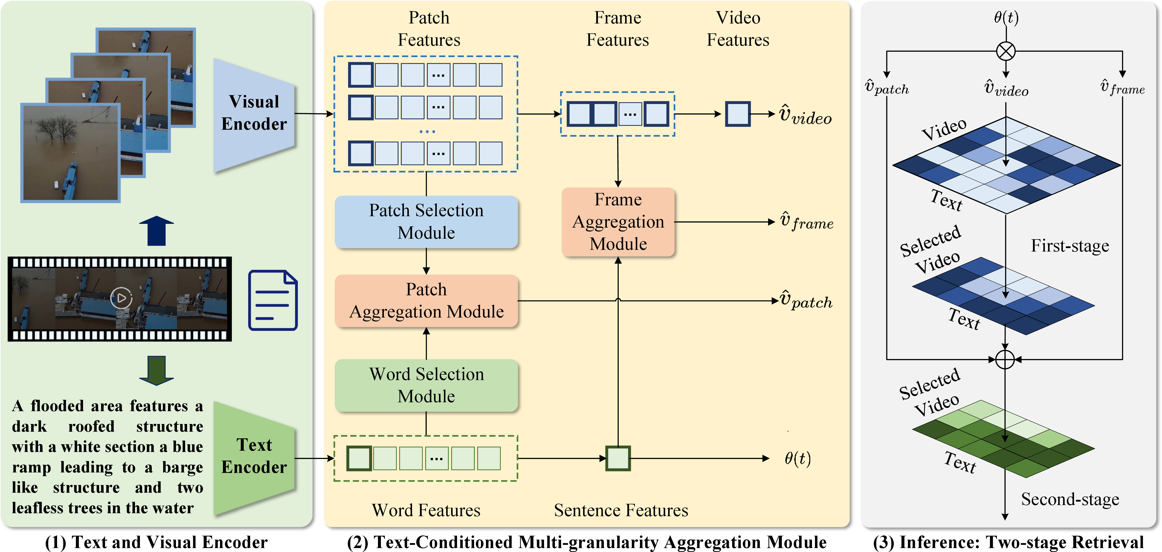 Figure 5: The overview of our proposed TCMA. It consists of three components: (1) Text and Visual Encoder to extract word features, sentence features, patch features, and frame features; (2) The Text-Conditioned Multi-granularity Aggregation Module, which progressively aligns video with text at three levels of granularity: text-agnostic video pooling (\hat{v}_{video}), sentence-guided frame aggregation (\hat{v}_{frame}), and word-guided patch aggregation (\hat{v}_{patch}); (3) Two-stage Retrieval, which first performs coarse retrieval with global features and then refines alignment with fine-grained features for robust video-text matching during inference.