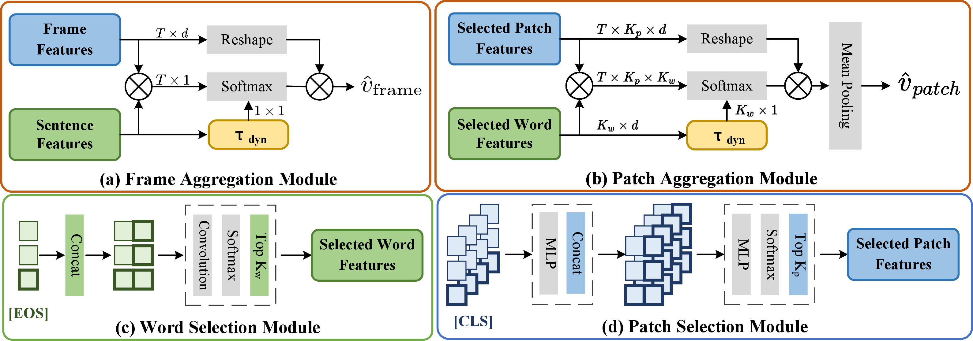 Figure 6: (a) Frame Aggregation Module, which carries out sentence-guided frame aggregation to form \hat{v}_{frame}.(b) Patch Aggregation Module, which carries out word-guided patch aggregation to form \hat{v}_{patch}. (c) Word Selection Module, which highlights informative words. (d) Patch Selection Module, which filters out redundant background patches.