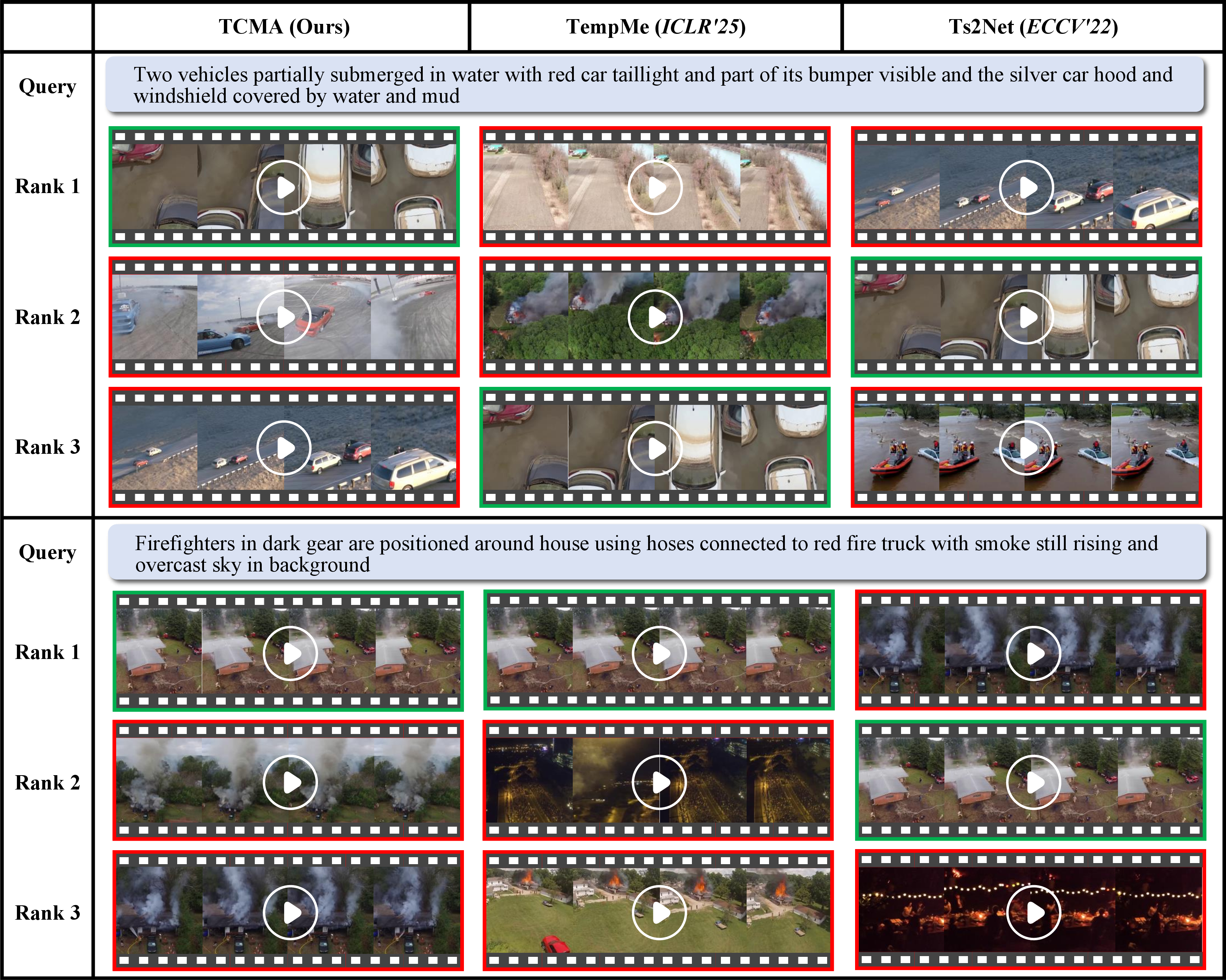 Figure 7: Visualization of text–video retrieval examples. Our retrieval results are compared with other state-of-the-art methods and ranked according to similarity scores. Green boxes indicate the ground truth, while red boxes denote incorrect results.