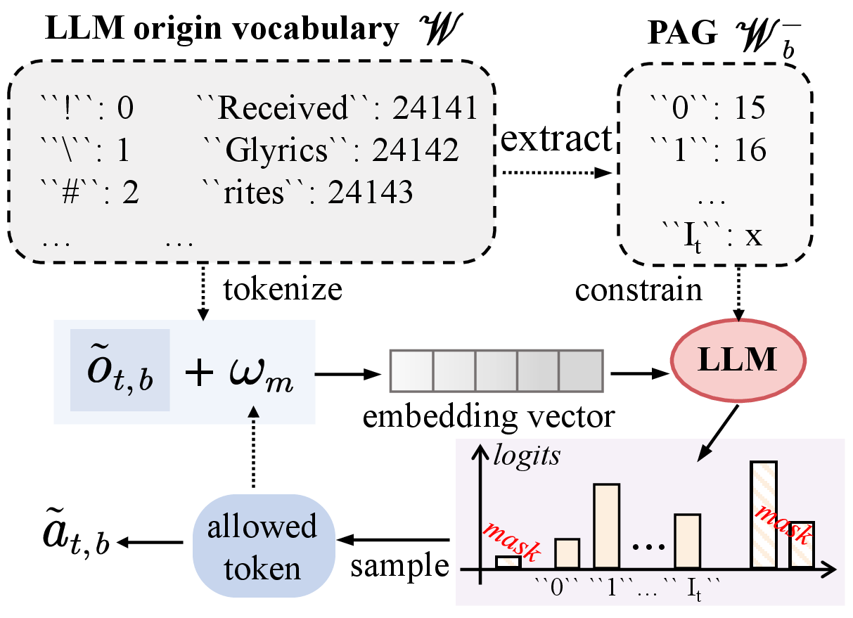 Figure 4: LLM policy action generation with PAG.