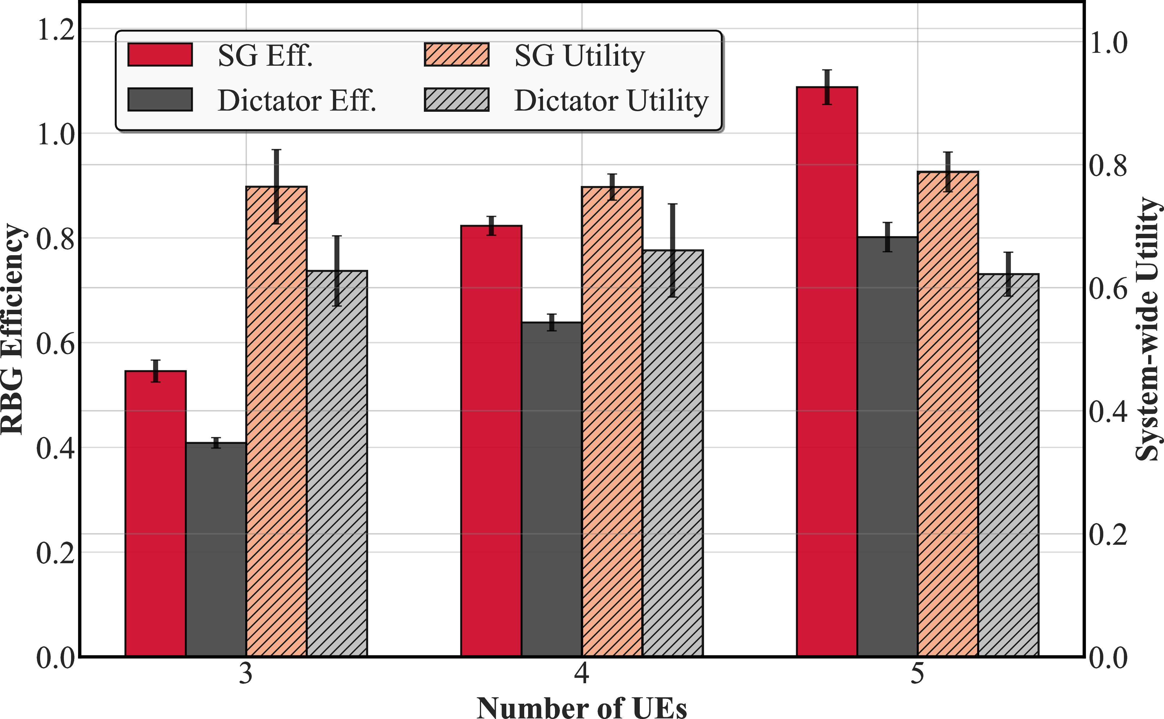 Figure 8: Ablation study on the impact of the hierarchical SG mechanism. Results are averaged over three independent runs.