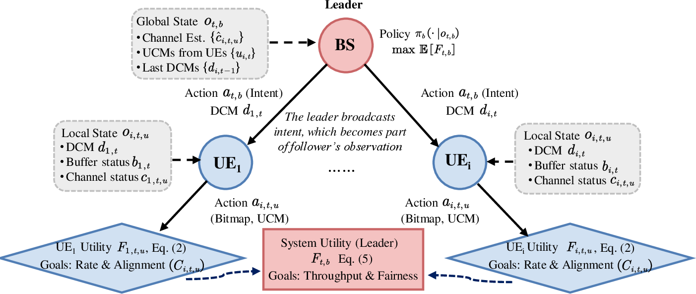 Figure 2: The decision tree of MFSG, which explicitly mapping the variable dependencies and utility formulations.