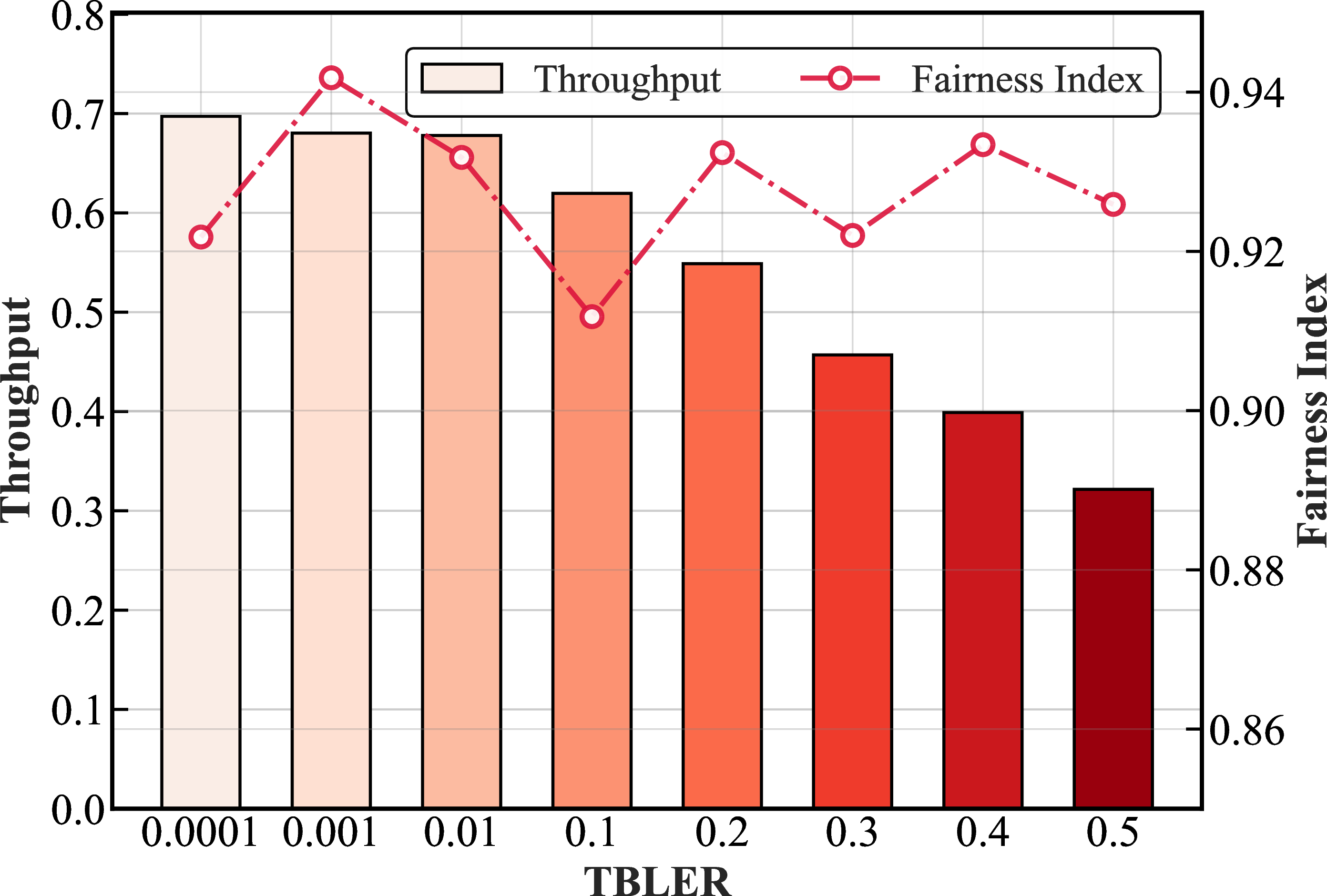 Figure 12: Impact of TBLER on system throughput and fairness index.