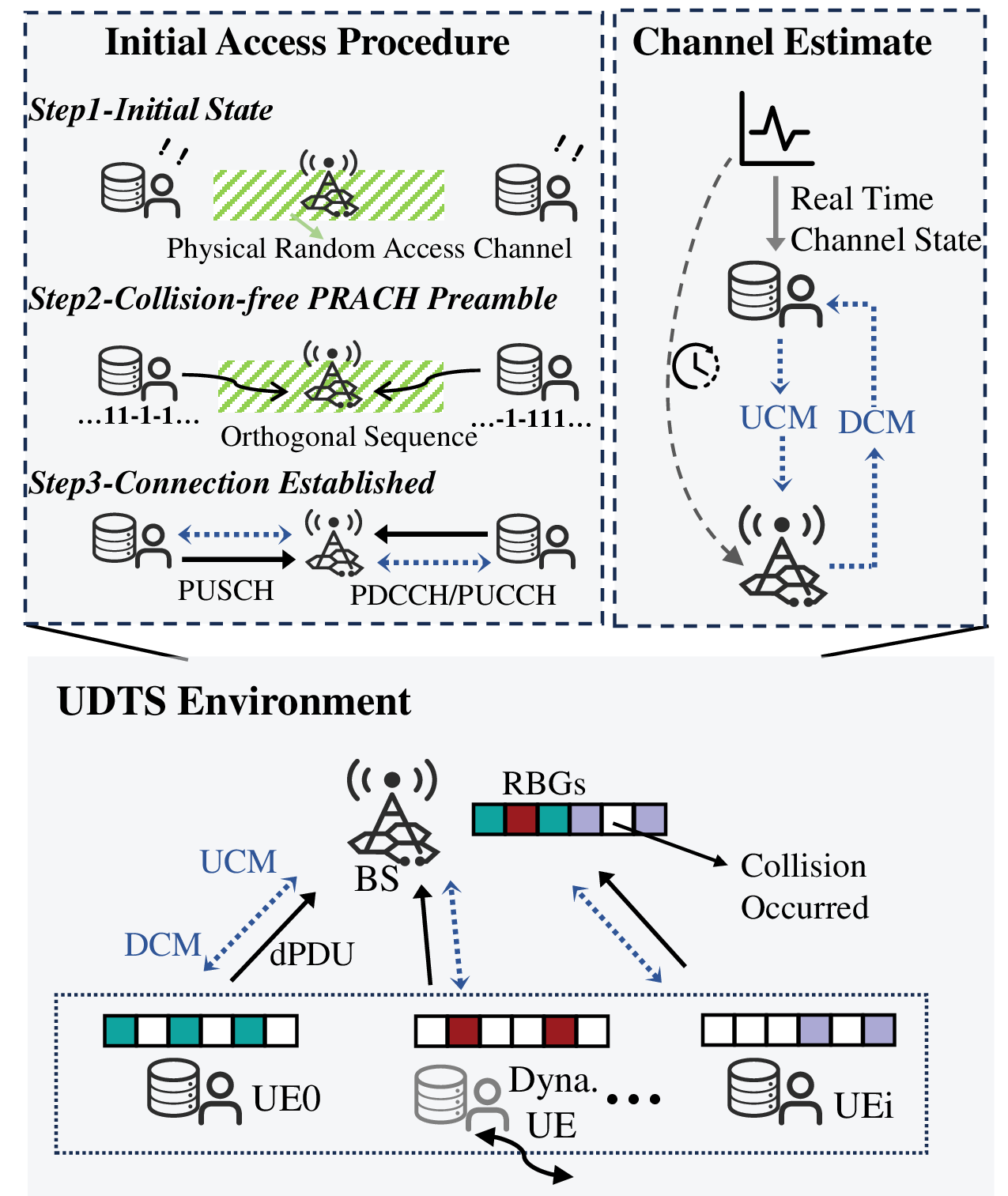 Figure 1: Scenario of interest: A BS serves dynamic UEs within an OFDMA system, UEs select RBGs for dPDU transmission, coordinating with the BS via UCMs and DCMs.