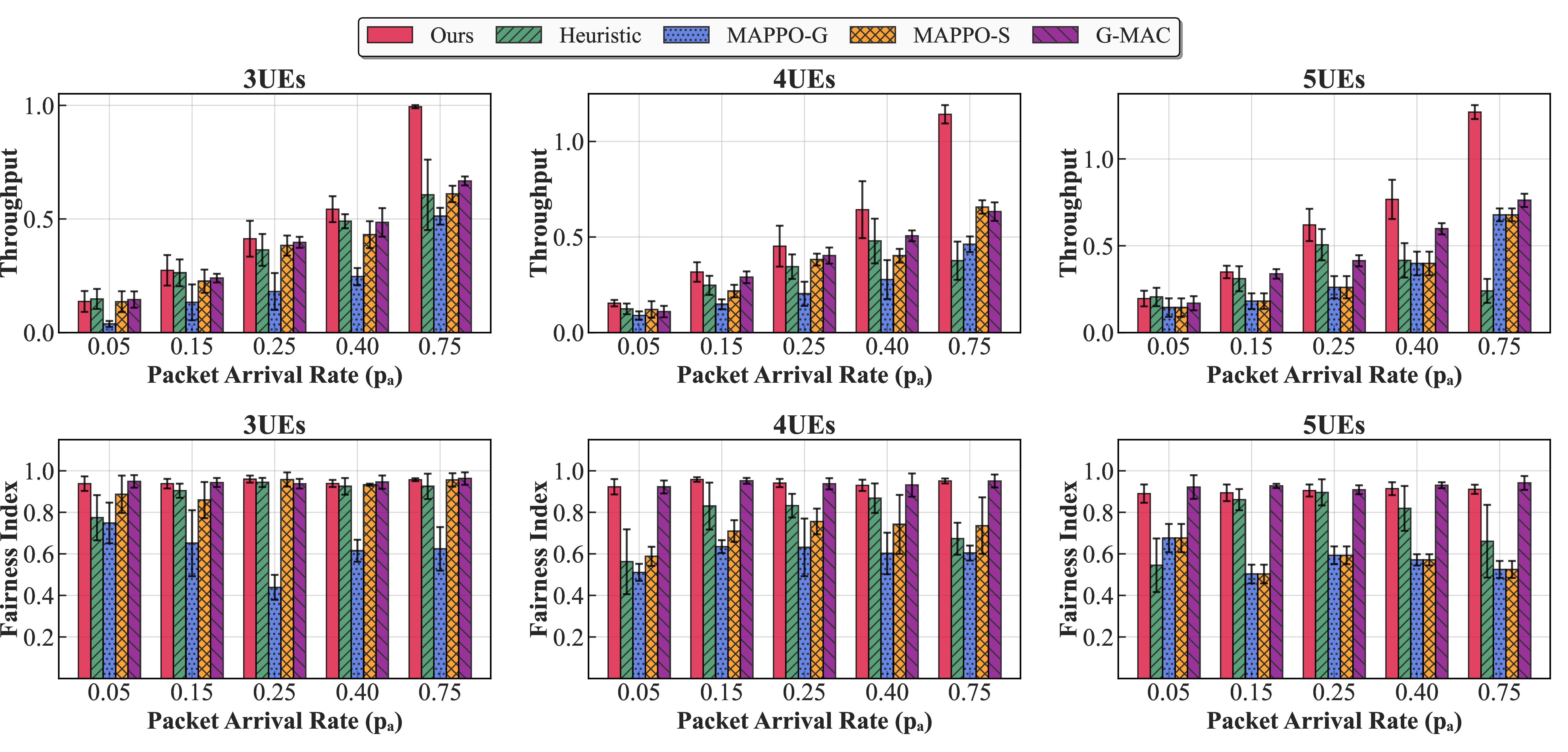 Figure 6: Performance comparison of throughput and fairness index under various packet arrival rates and network sizes, where the packet arrival rate p_a of all UEs is set to the same value for each case. Results are averaged over three independent runs.