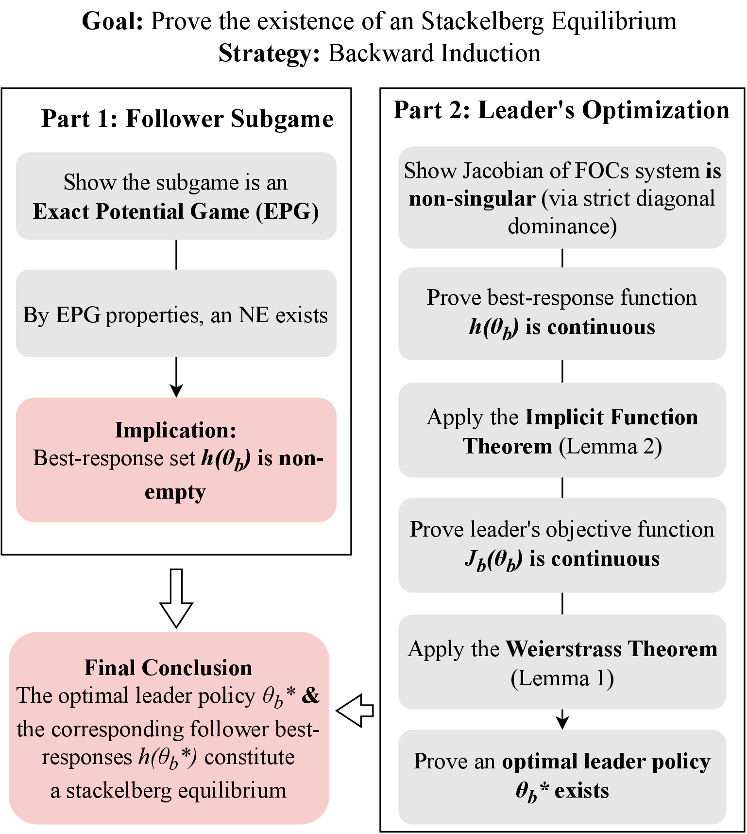 Figure 13: Proof roadmap for existence theorem