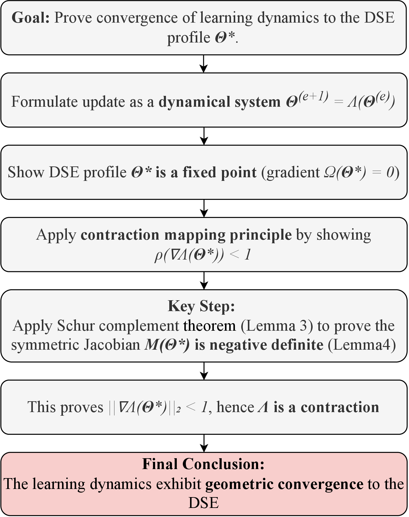Figure 14: Proof roadmap for convergence theorem.