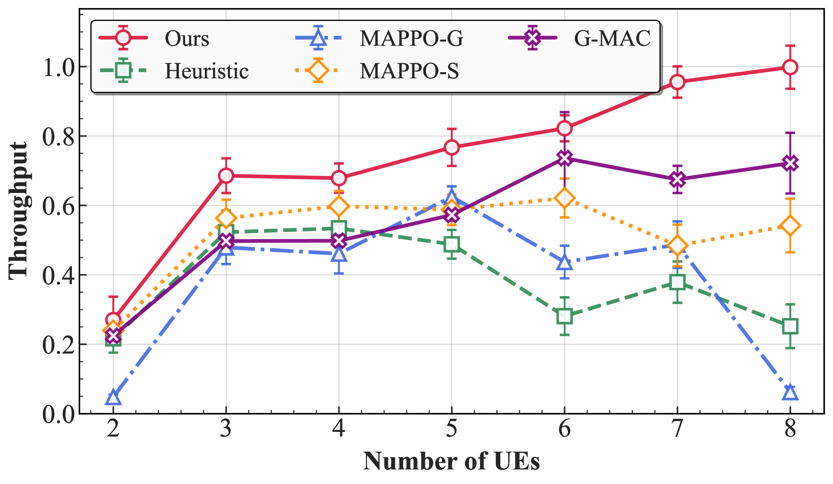 Figure 10: Performance scalability with an increasing number of UEs. Results are averaged over three independent runs.